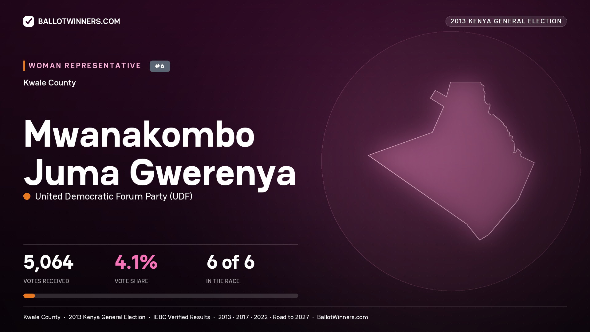MWANAKOMBO JUMA GWERENYA, contested Women Representative for KWALE, 5,064 votes, 2013 Kenya general election.