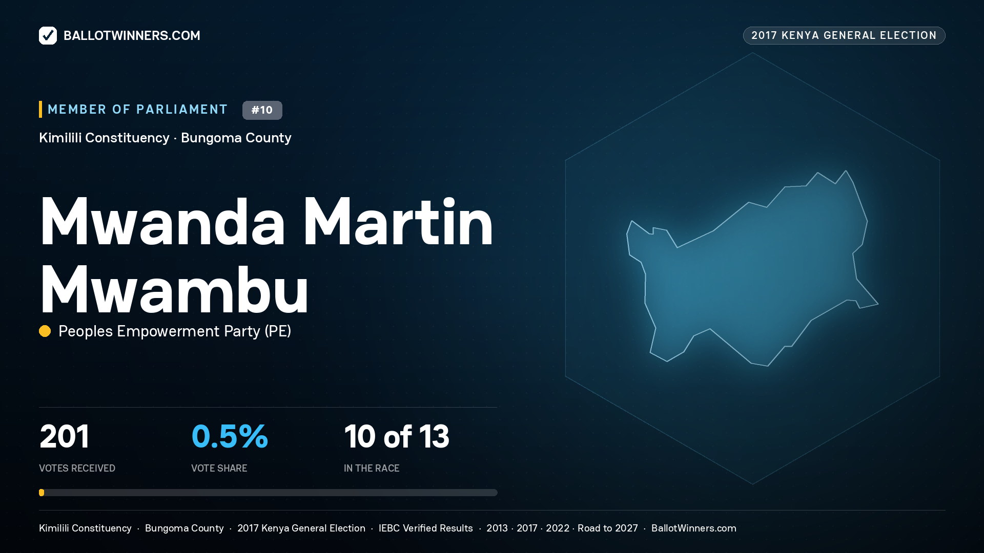 MWANDA MARTIN MWAMBU, PEOPLES EMPOWERMENT
PARTY, contested Member of Parliament for KIMILILI, 201 votes, 2017 Kenya general election.