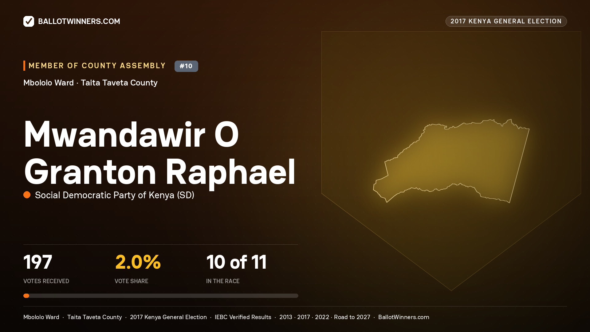 MWANDAWIR O GRANTON RAPHAEL, SOCIAL DEMOCRATIC PARTY OF KENYA, contested Member of County Assembly for MBOLOLO, 197 votes, 2017 Kenya general election.