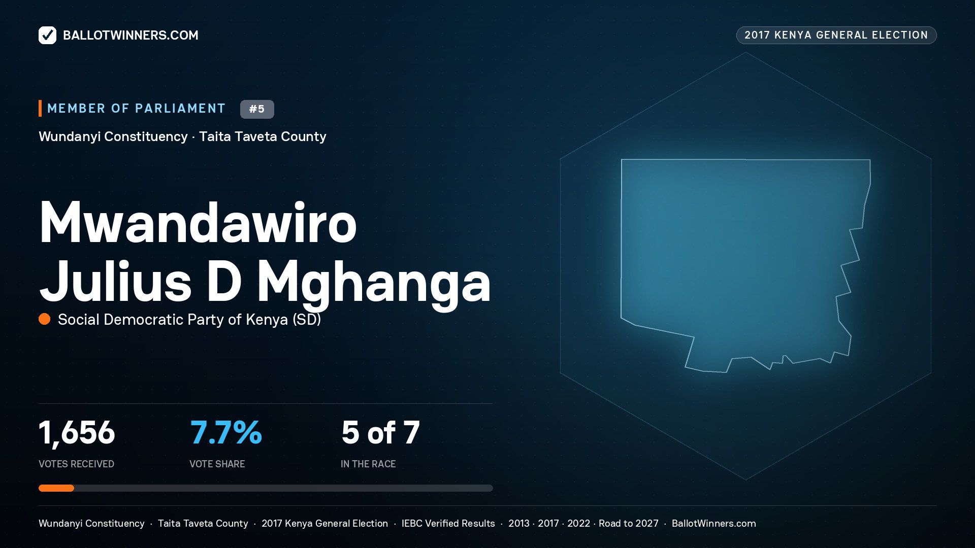 MWANDAWIRO JULIUS D MGHANGA, SOCIAL DEMOCRATIC PARTY OF KENYA, contested Member of Parliament for WUNDANYI, 1,656 votes, 2017 Kenya general election.