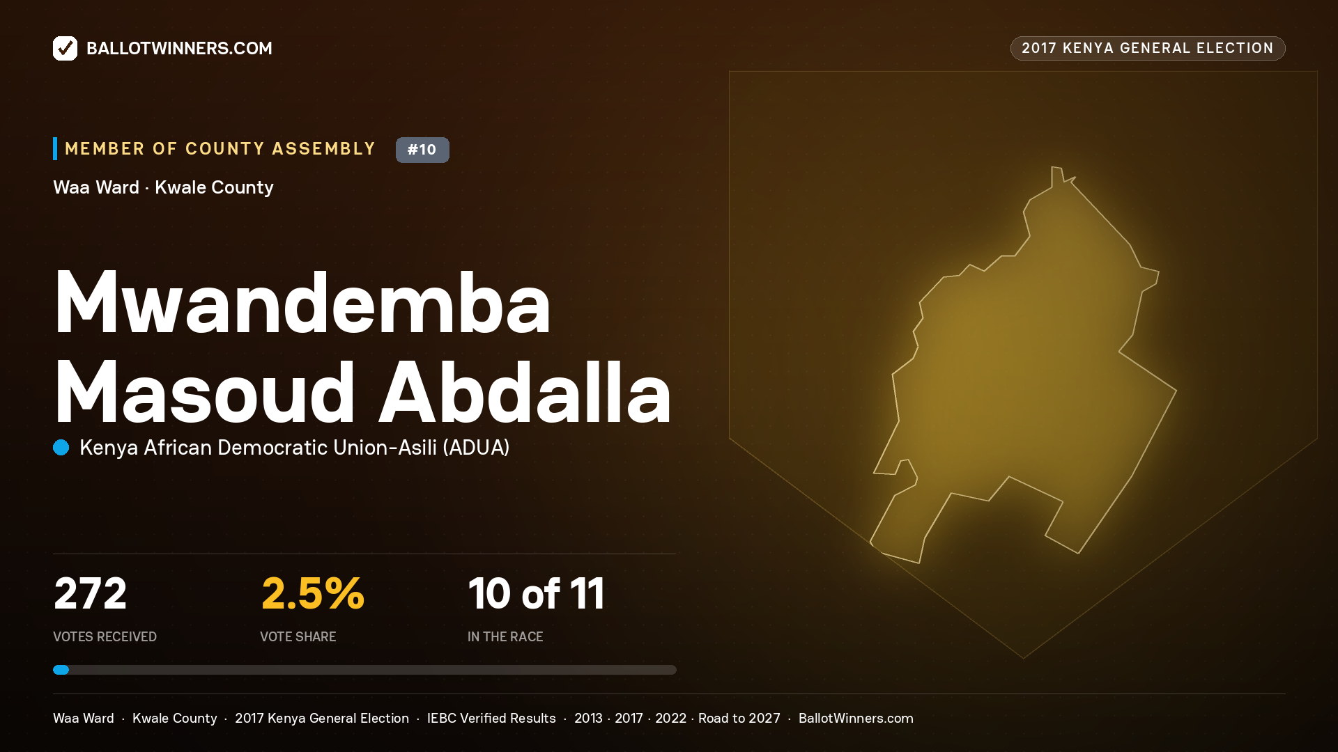 MWANDEMBA MASOUD ABDALLA, KENYA AFRICAN DEMOCRATIC UNION-ASILI, contested Member of County Assembly for WAA, 272 votes, 2017 Kenya general election.