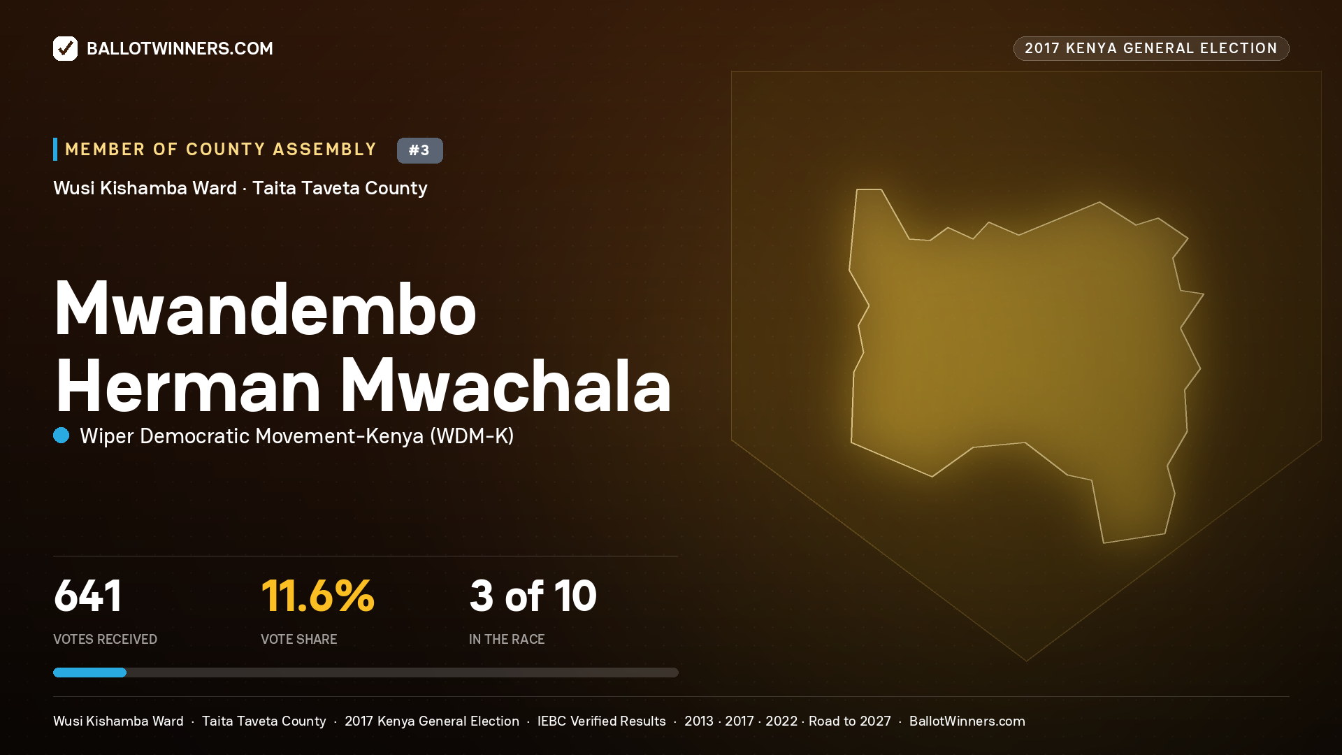 MWANDEMBO HERMAN MWACHALA, WIPER DEMOCRATIC MOVEMENT- KENYA, contested Member of County Assembly for WUSI KISHAMBA, 641 votes, 2017 Kenya general election.