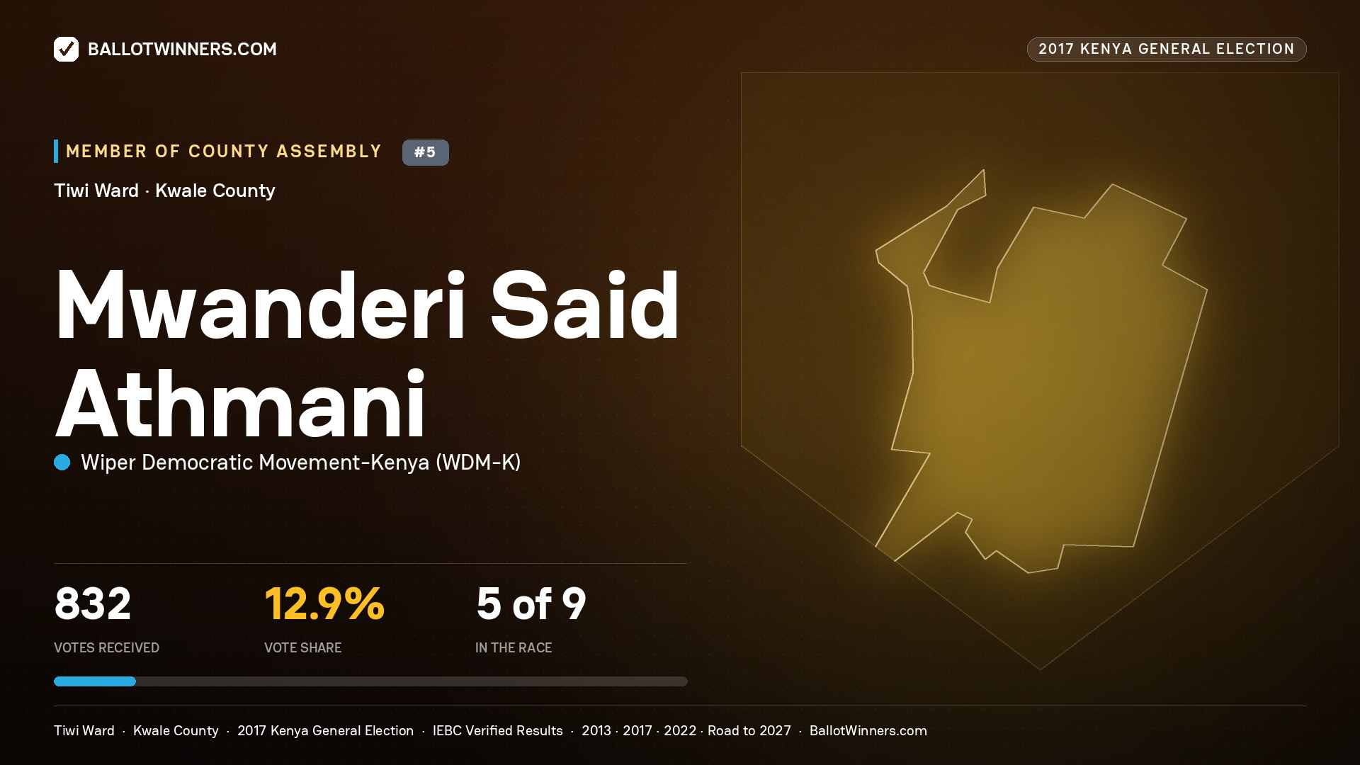 MWANDERI SAID ATHMANI, WIPER DEMOCRATIC MOVEMENT-
KENYA, contested Member of County Assembly for TIWI, 832 votes, 2017 Kenya general election.