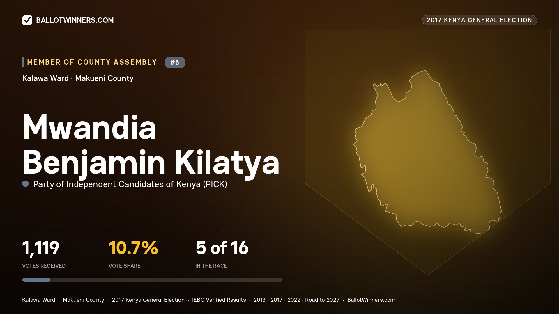 MWANDIA BENJAMIN KILATYA, PARTY OF INDEPENDENT CANDIDATES OF KENYA, contested Member of County Assembly for KALAWA, 1,119 votes, 2017 Kenya general election.
