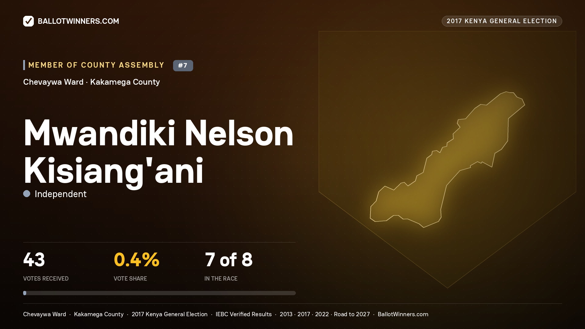 MWANDIKI NELSON KISIANG'ANI, INDEPENDENT, contested Member of County Assembly for CHEVAYWA, 43 votes, 2017 Kenya general election.