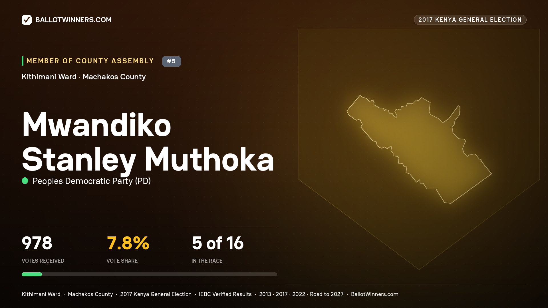 MWANDIKO STANLEY MUTHOKA, PEOPLES DEMOCRATIC PARTY, contested Member of County Assembly for KITHIMANI, 978 votes, 2017 Kenya general election.