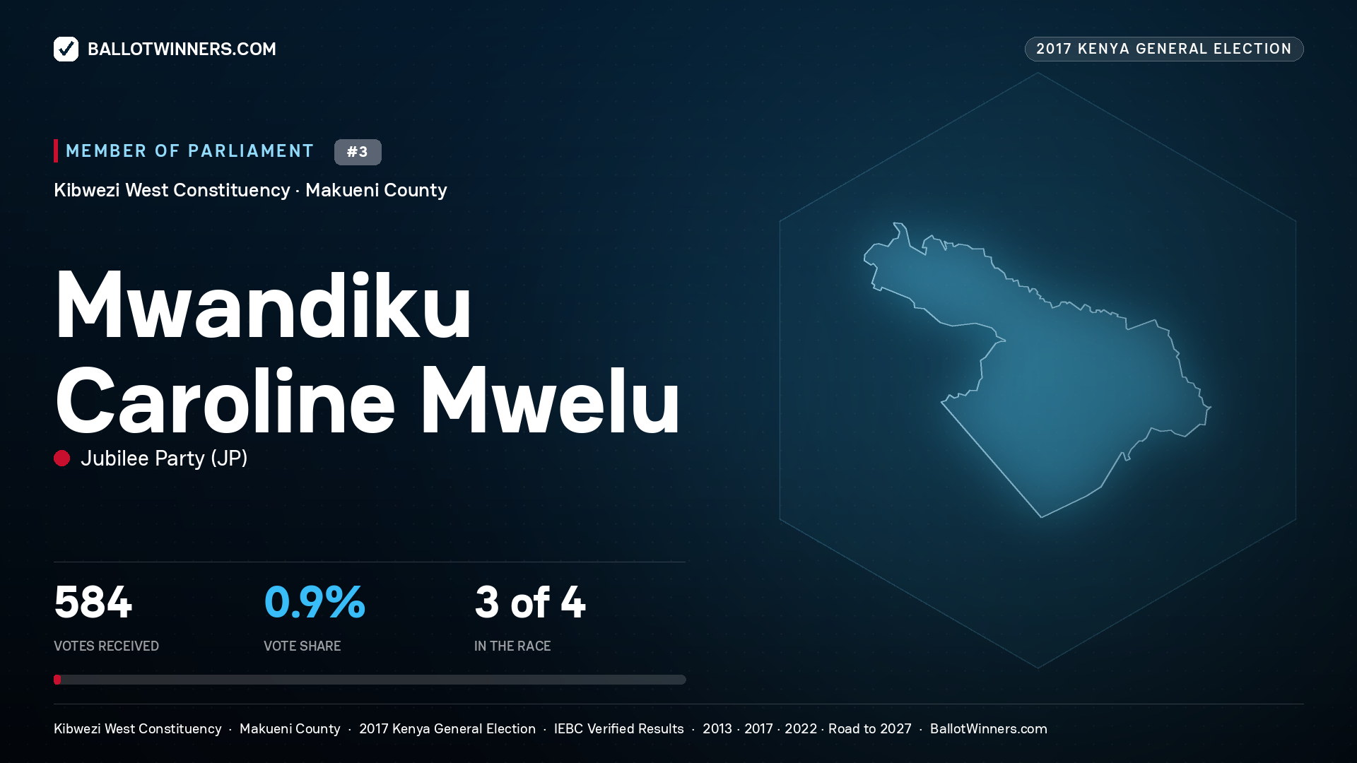 MWANDIKU CAROLINE MWELU, JUBILEE PARTY, contested Member of Parliament for KIBWEZI WEST, 584 votes, 2017 Kenya general election.