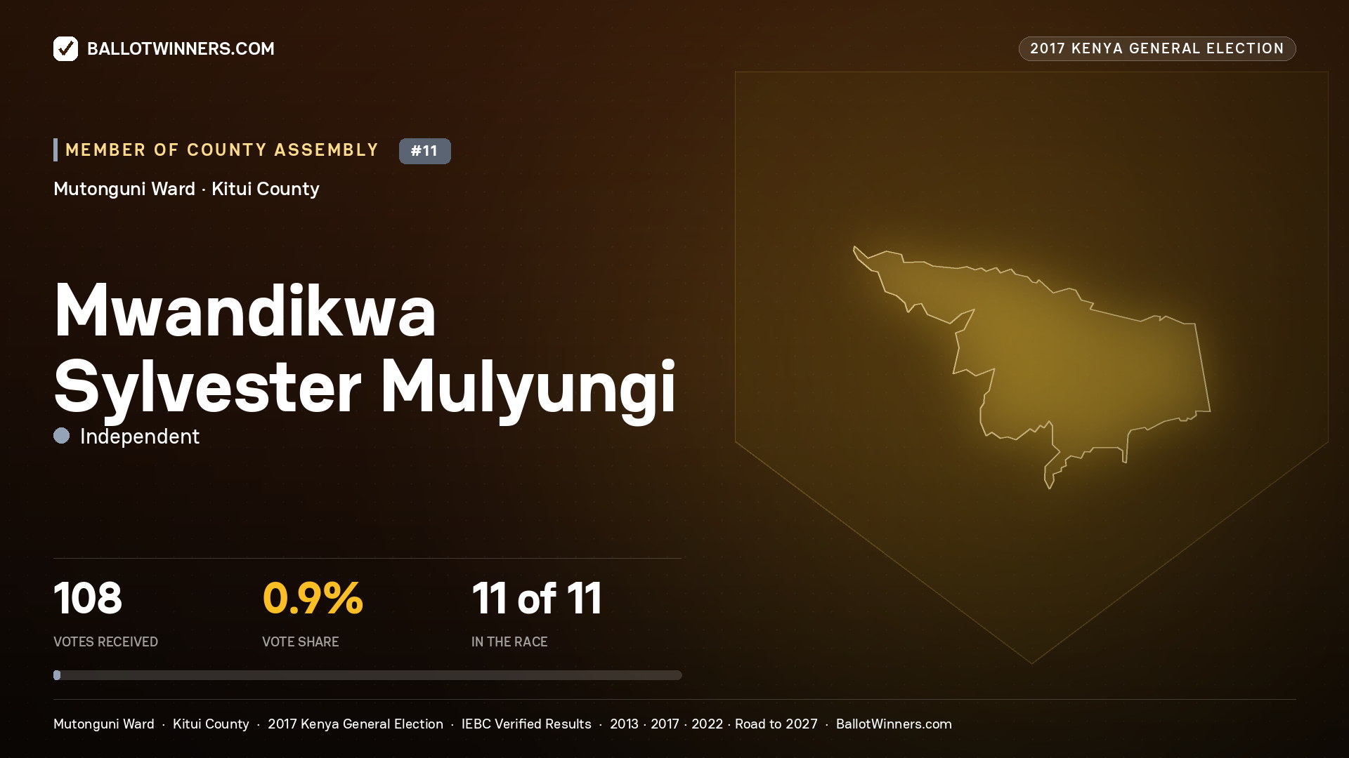 MWANDIKWA SYLVESTER
MULYUNGI, INDEPENDENT, contested Member of County Assembly for MUTONGUNI, 108 votes, 2017 Kenya general election.