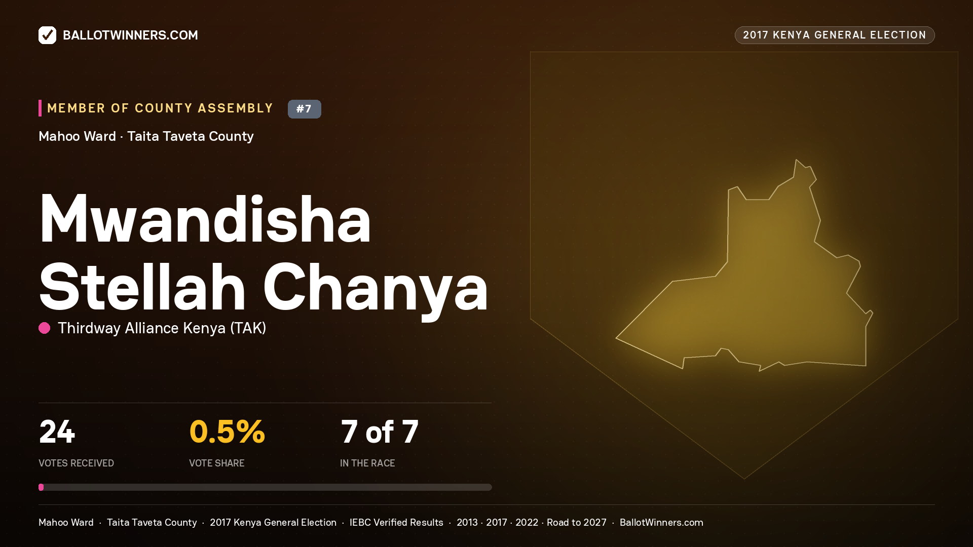 MWANDISHA STELLAH CHANYA, THIRDWAY ALLIANCE KENYA, contested Member of County Assembly for MAHOO, 24 votes, 2017 Kenya general election.