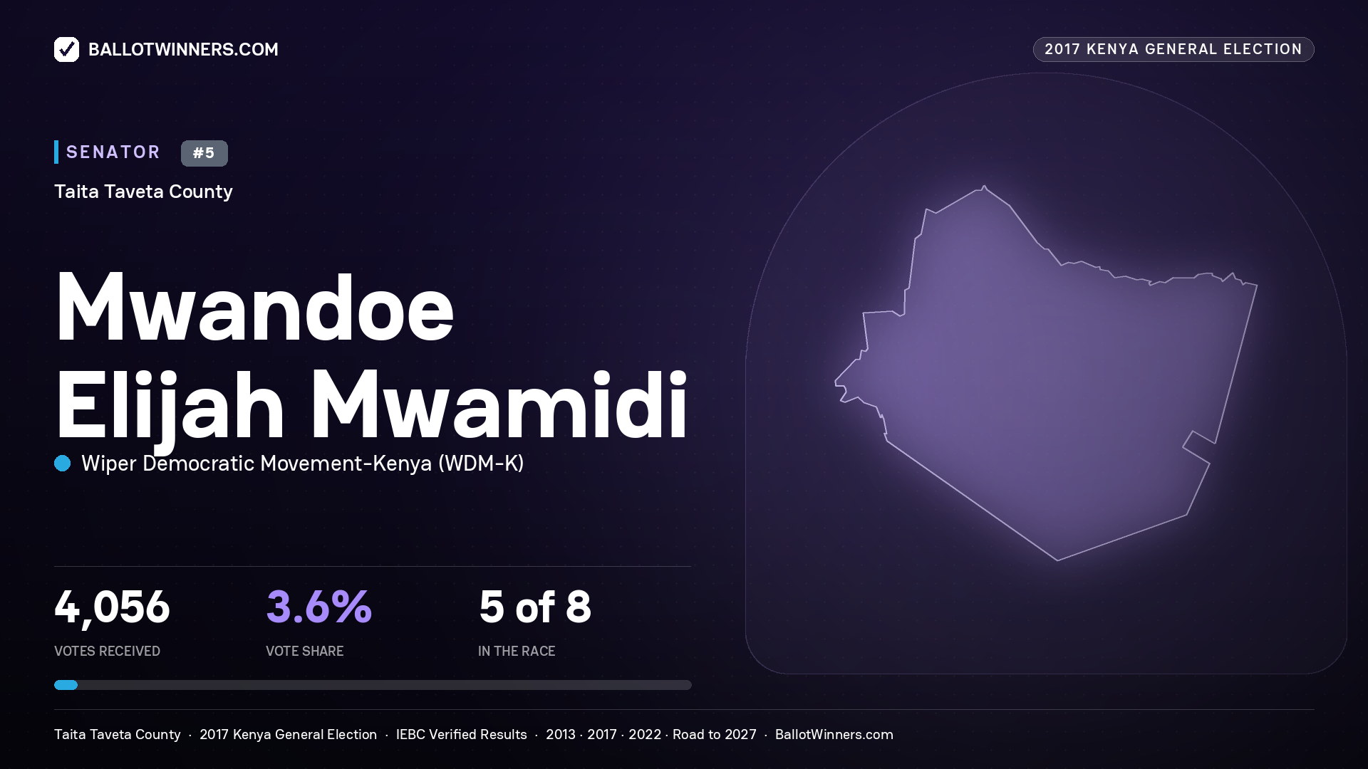 MWANDOE ELIJAH MWAMIDI, WIPER DEMOCRATIC MOVEMENT- KENYA, contested Senator for TAITA TAVETA, 4,056 votes, 2017 Kenya general election.