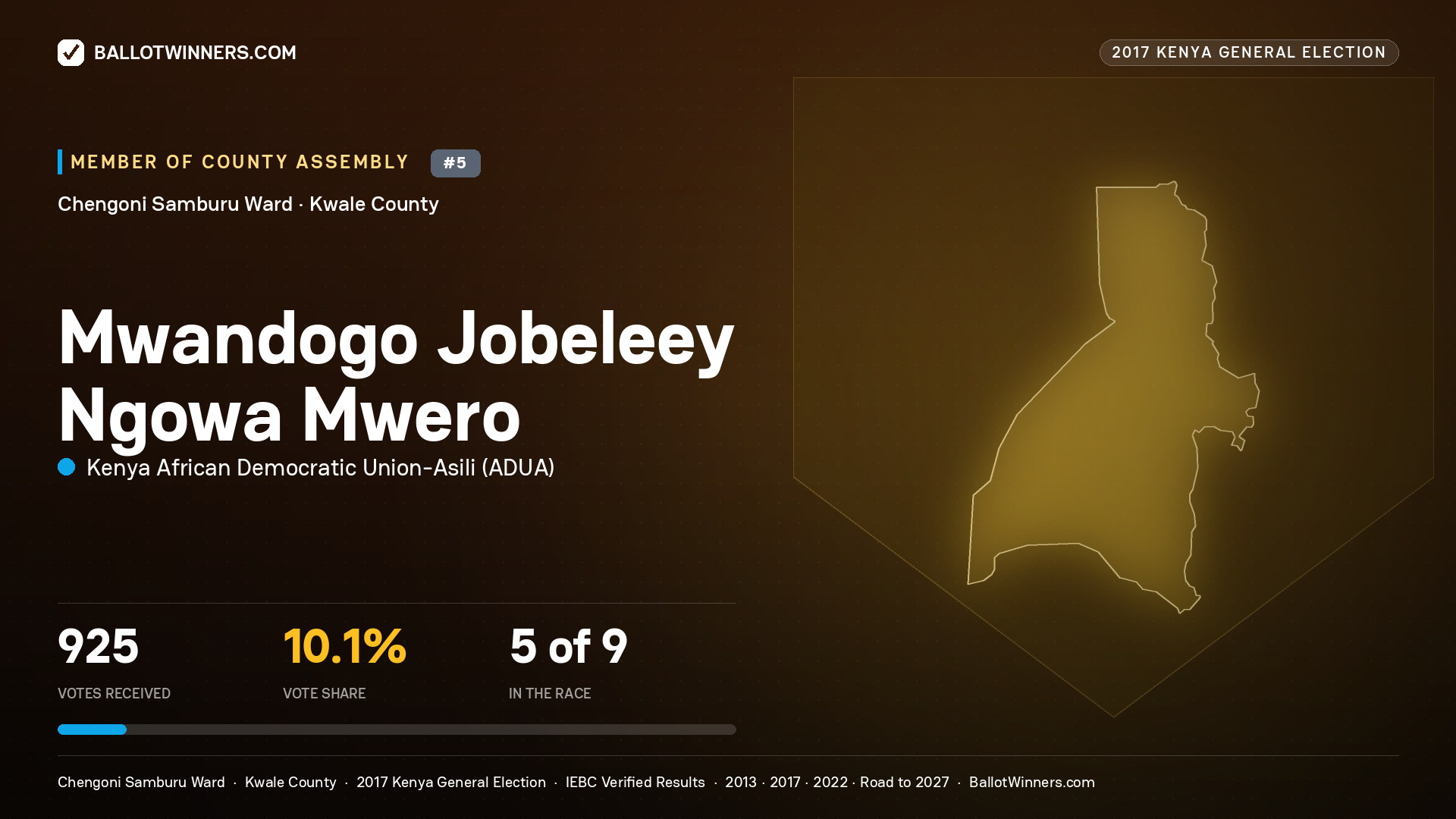 MWANDOGO JOBELEEY NGOWA MWERO, KENYA AFRICAN DEMOCRATIC UNION-ASILI, contested Member of County Assembly for CHENGONI SAMBURU, 925 votes, 2017 Kenya general election.