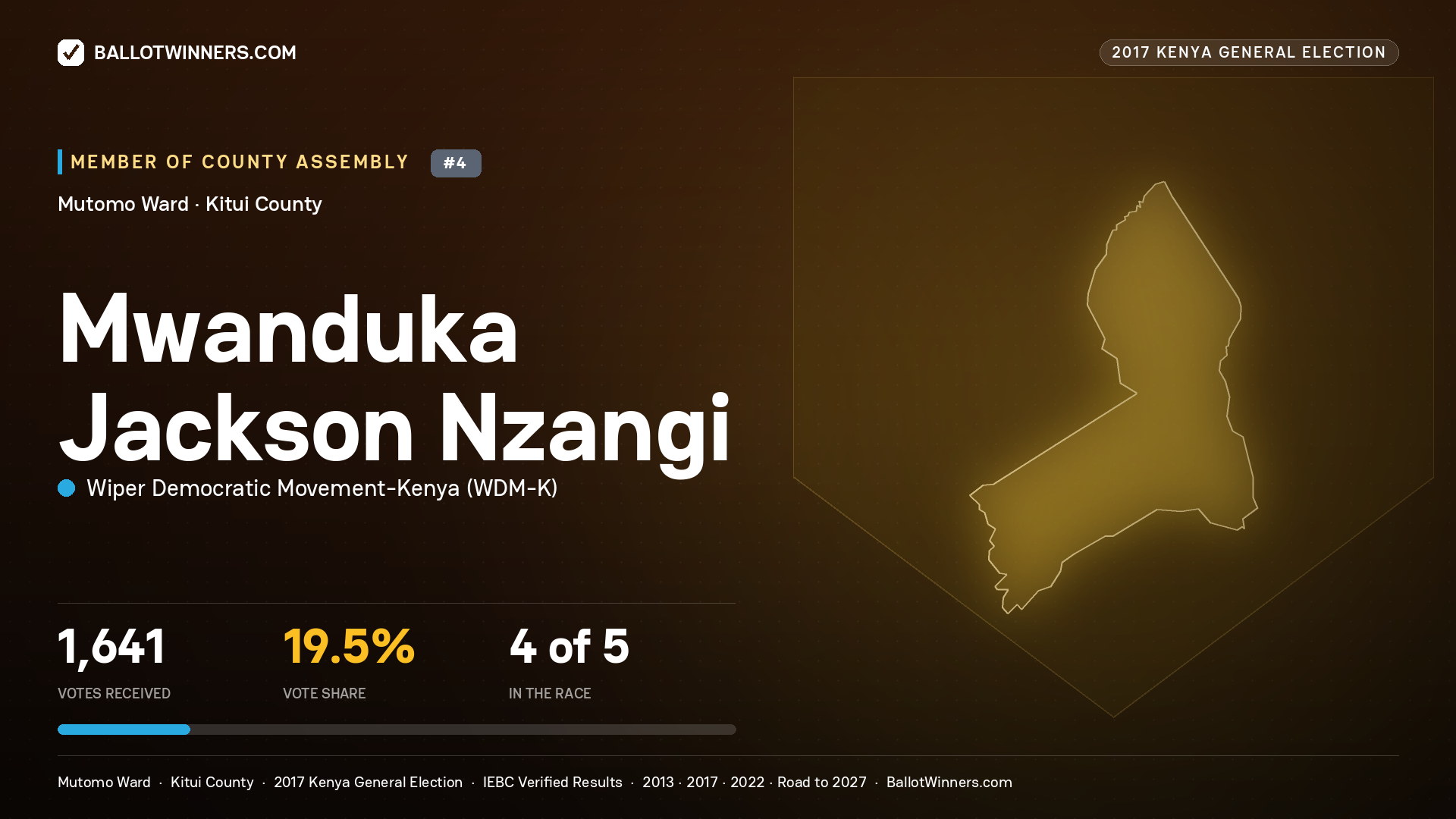 MWANDUKA JACKSON NZANGI, WIPER DEMOCRATIC MOVEMENT- KENYA, contested Member of County Assembly for MUTOMO, 1,641 votes, 2017 Kenya general election.
