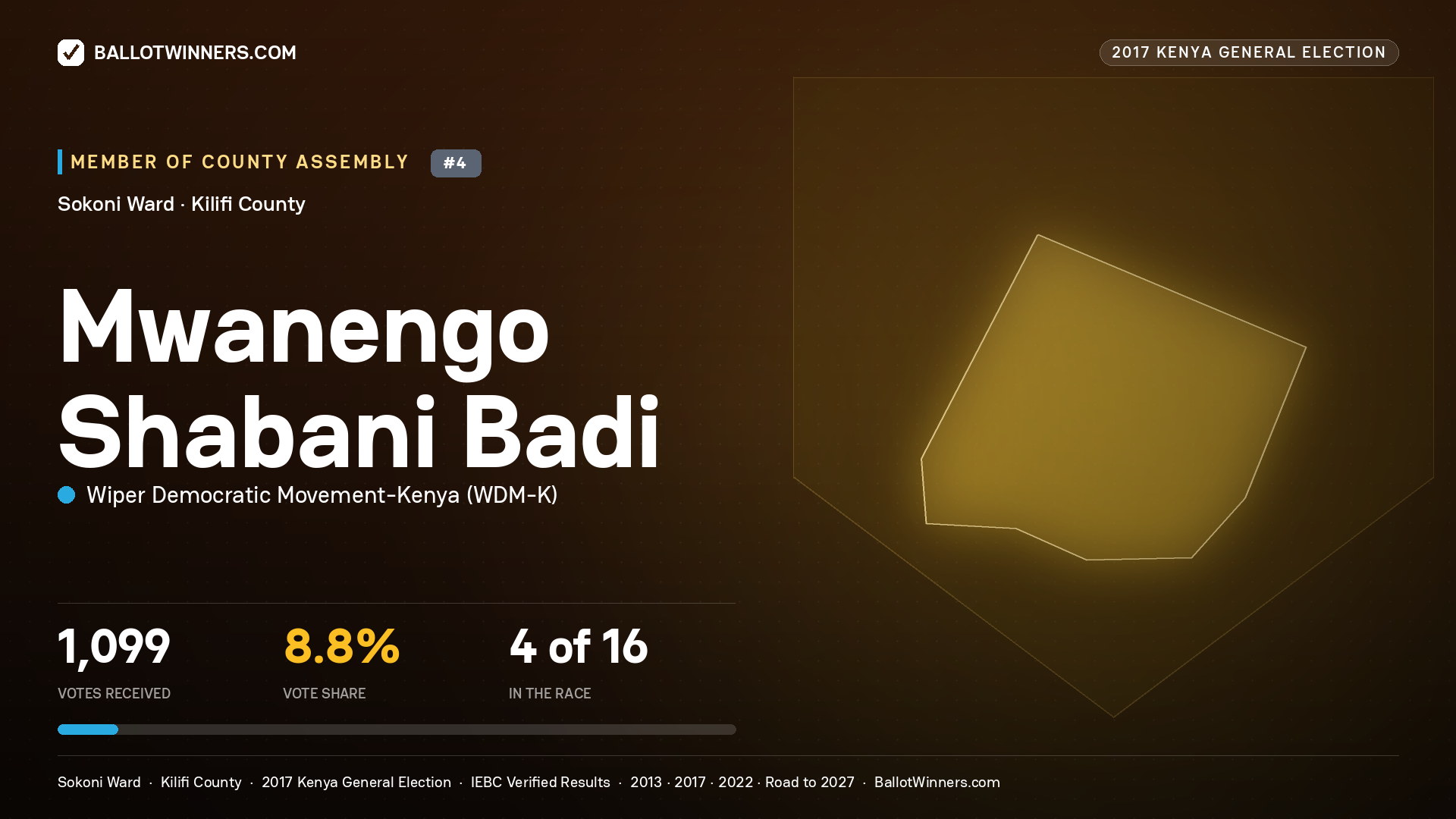 MWANENGO SHABANI BADI, WIPER DEMOCRATIC MOVEMENT- KENYA, contested Member of County Assembly for SOKONI, 1,099 votes, 2017 Kenya general election.