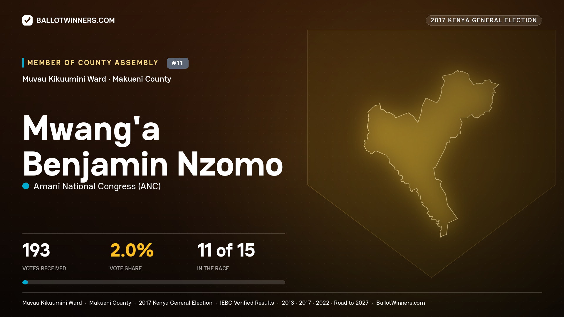 MWANG'A BENJAMIN NZOMO, AMANI NATIONAL CONGRESS, contested Member of County Assembly for MUVAU KIKUUMINI, 193 votes, 2017 Kenya general election.