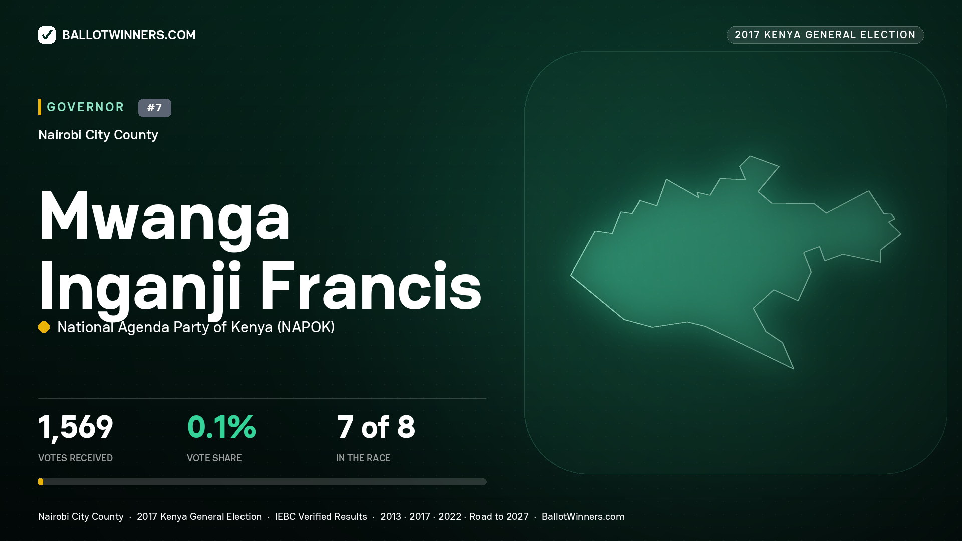 MWANGA INGANJI FRANCIS, NATIONAL AGENDA PARTY OF KENYA, contested Governor for NAIROBI CITY, 1,569 votes, 2017 Kenya general election.