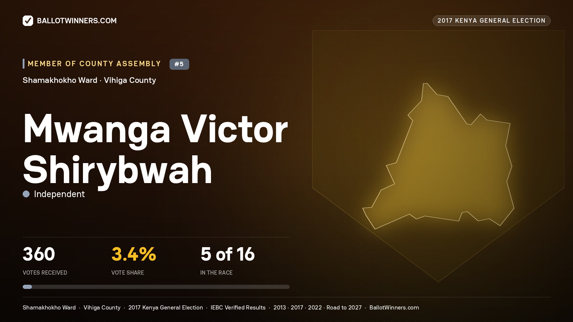 MWANGA VICTOR SHIRYBWAH, INDEPENDENT, contested Member of County Assembly for SHAMAKHOKHO, 360 votes, 2017 Kenya general election.