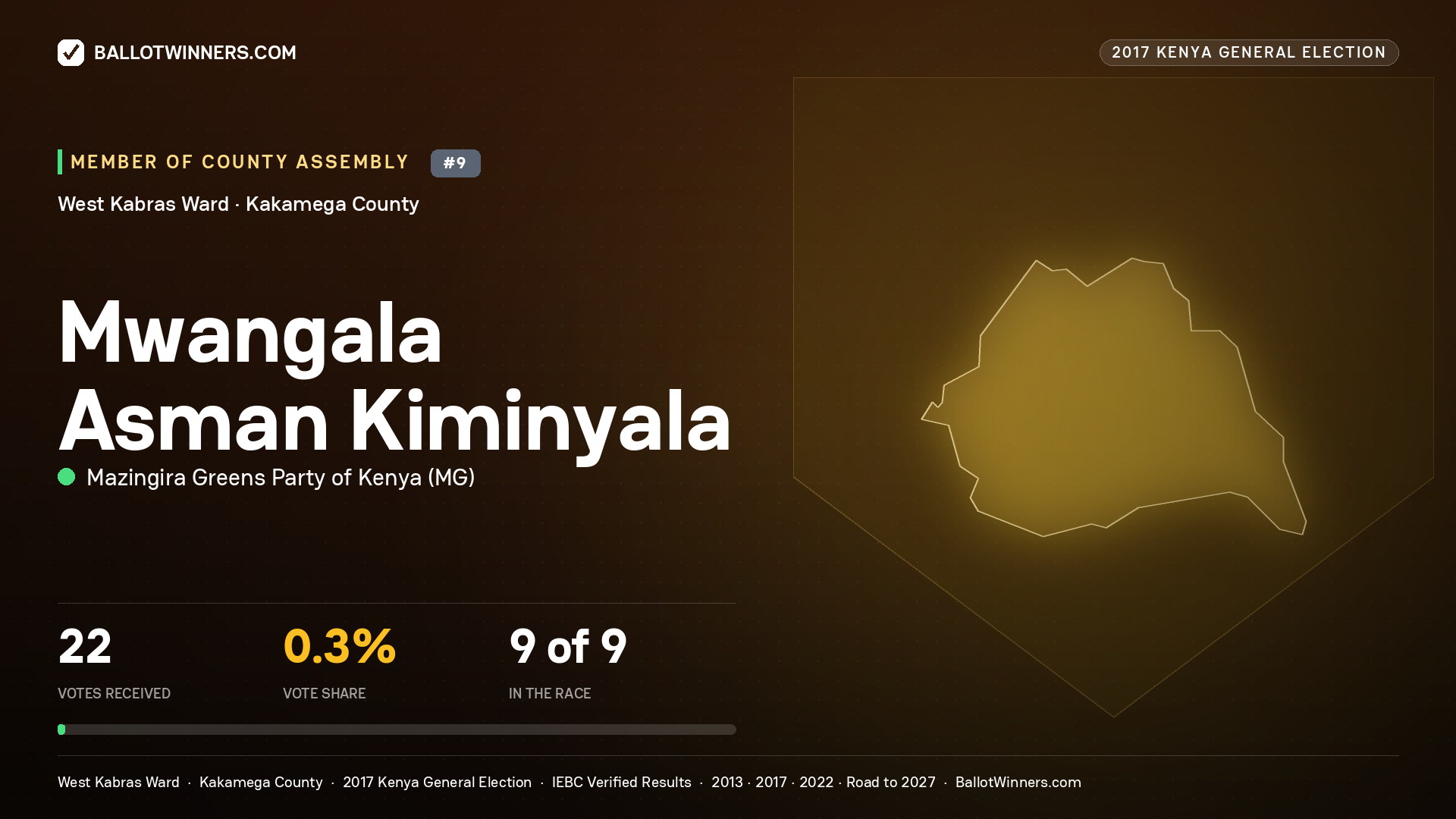 MWANGALA ASMAN KIMINYALA, MAZINGIRA GREENS PARTY OF KENYA, contested Member of County Assembly for WEST KABRAS, 22 votes, 2017 Kenya general election.