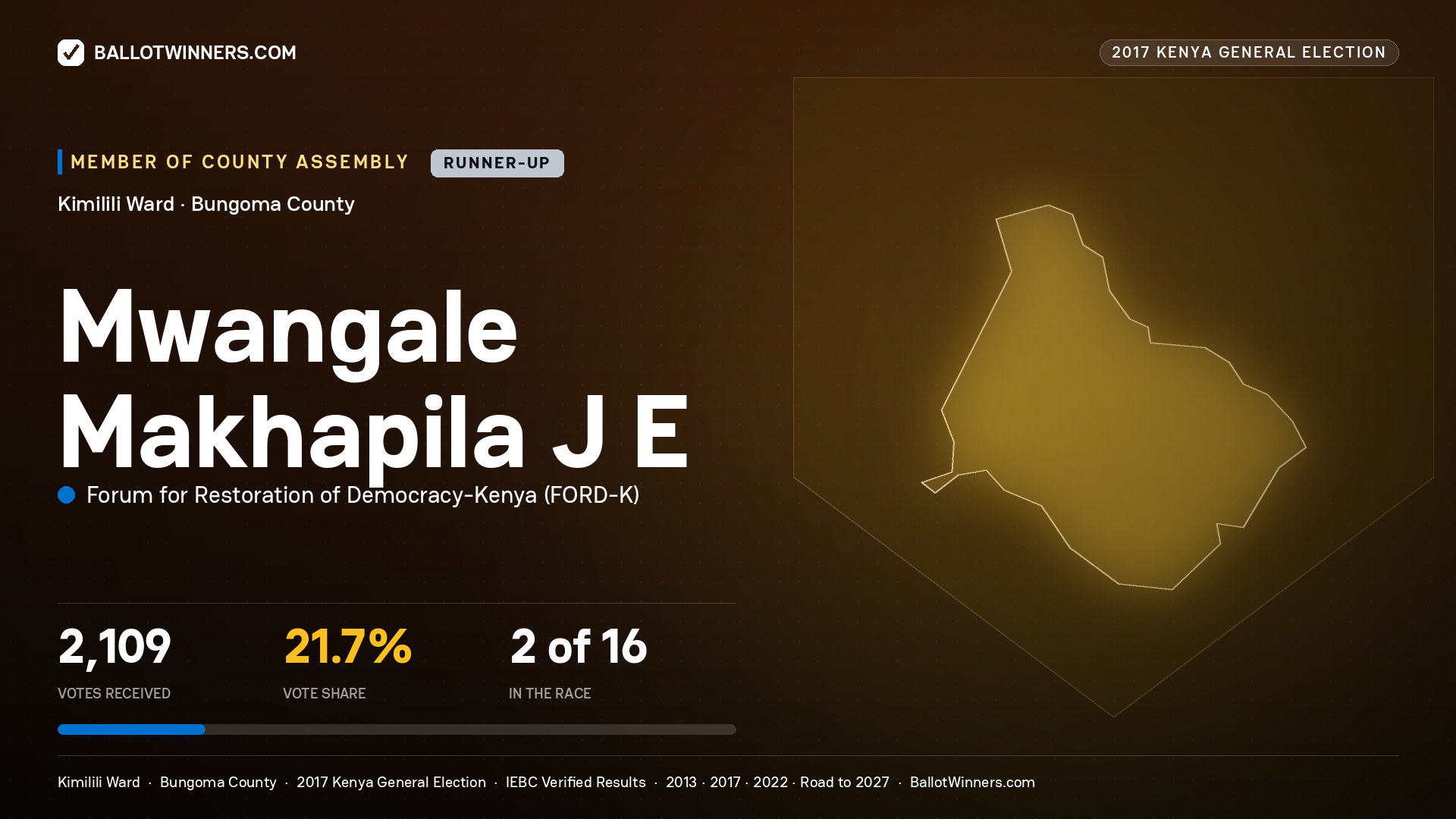 MWANGALE MAKHAPILA J E, FORUM FOR RESTORATION OF DEMOCRACY-KENYA, contested Member of County Assembly for KIMILILI, 2,109 votes, 2017 Kenya general election.
