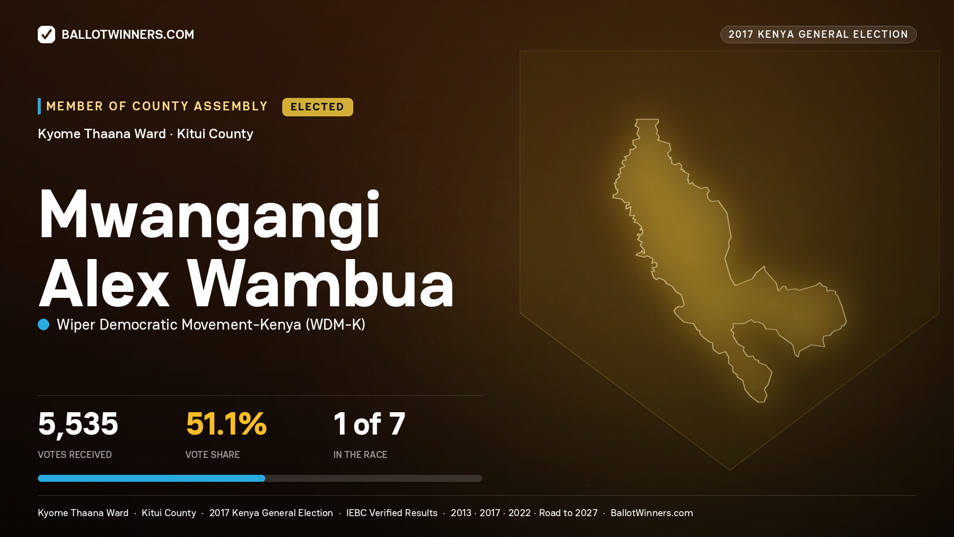 MWANGANGI ALEX WAMBUA, WIPER DEMOCRATIC MOVEMENT- KENYA, elected Member of County Assembly for KYOME THAANA, 5,535 votes, 2017 Kenya general election.