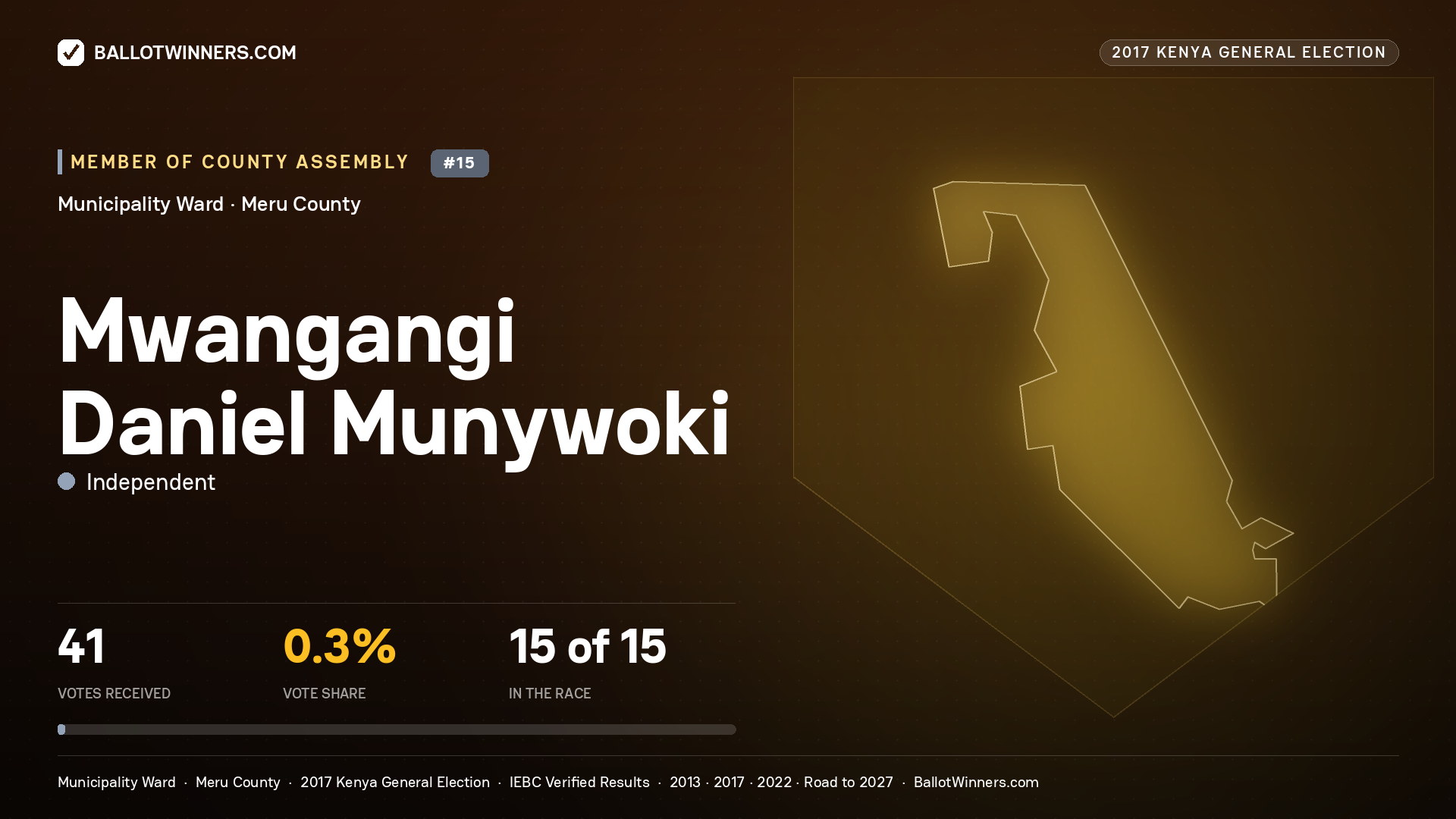 MWANGANGI DANIEL MUNYWOKI, INDEPENDENT, contested Member of County Assembly for MUNICIPALITY, 41 votes, 2017 Kenya general election.