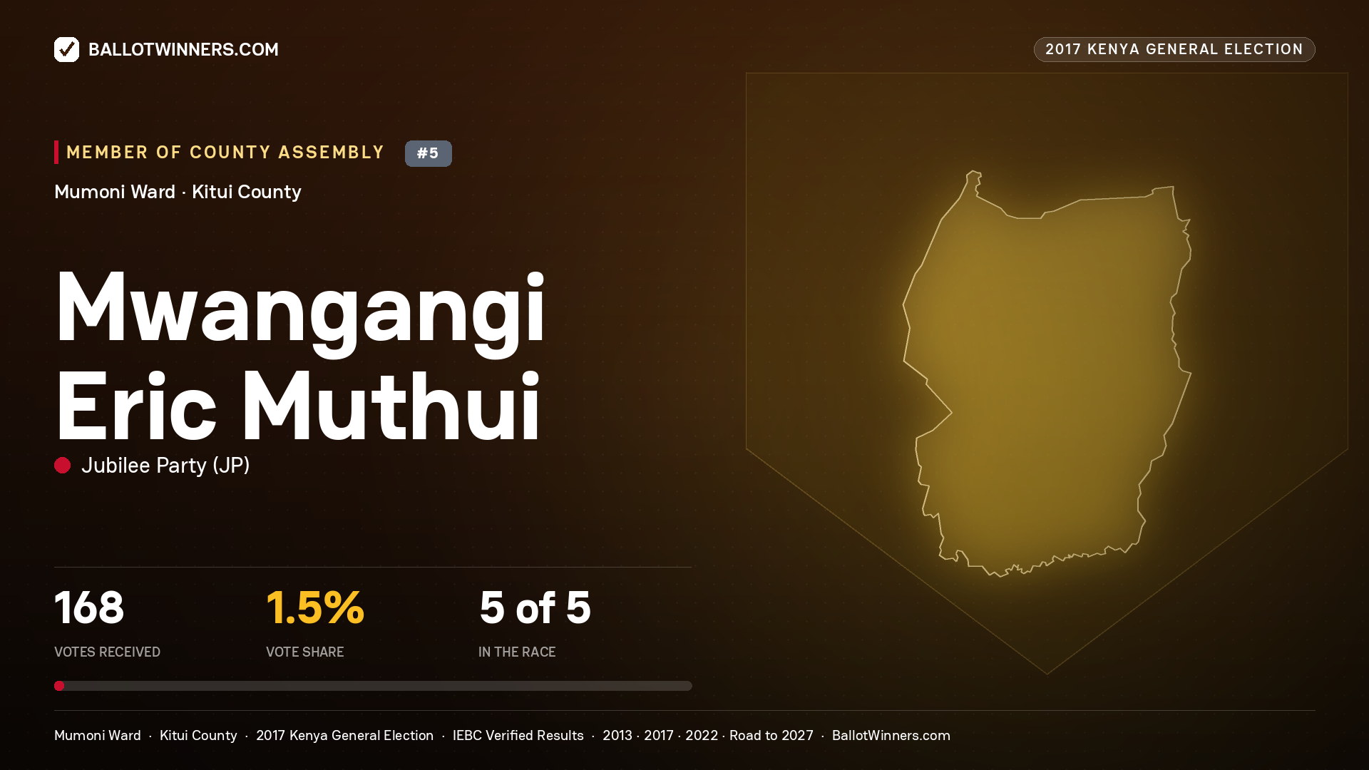 MWANGANGI ERIC MUTHUI, JUBILEE PARTY, contested Member of County Assembly for MUMONI, 168 votes, 2017 Kenya general election.