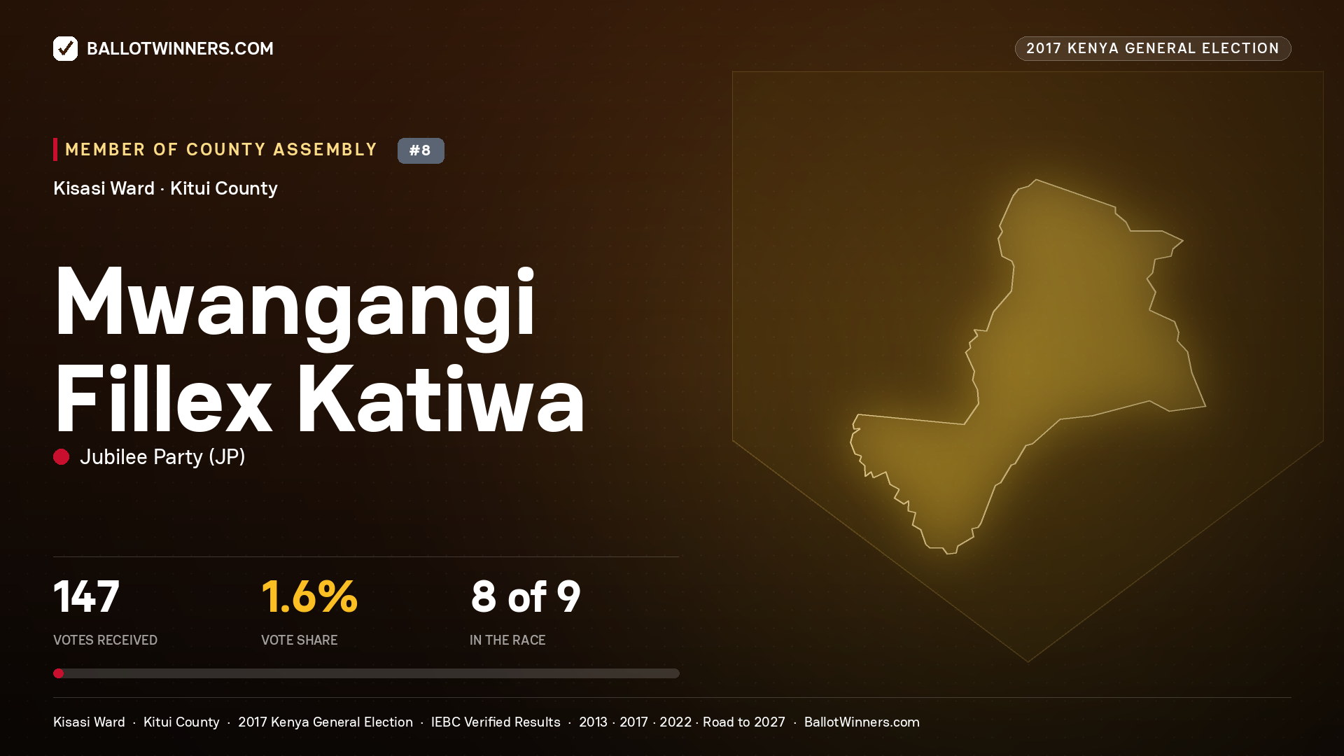 MWANGANGI FILLEX KATIWA, JUBILEE PARTY, contested Member of County Assembly for KISASI, 147 votes, 2017 Kenya general election.