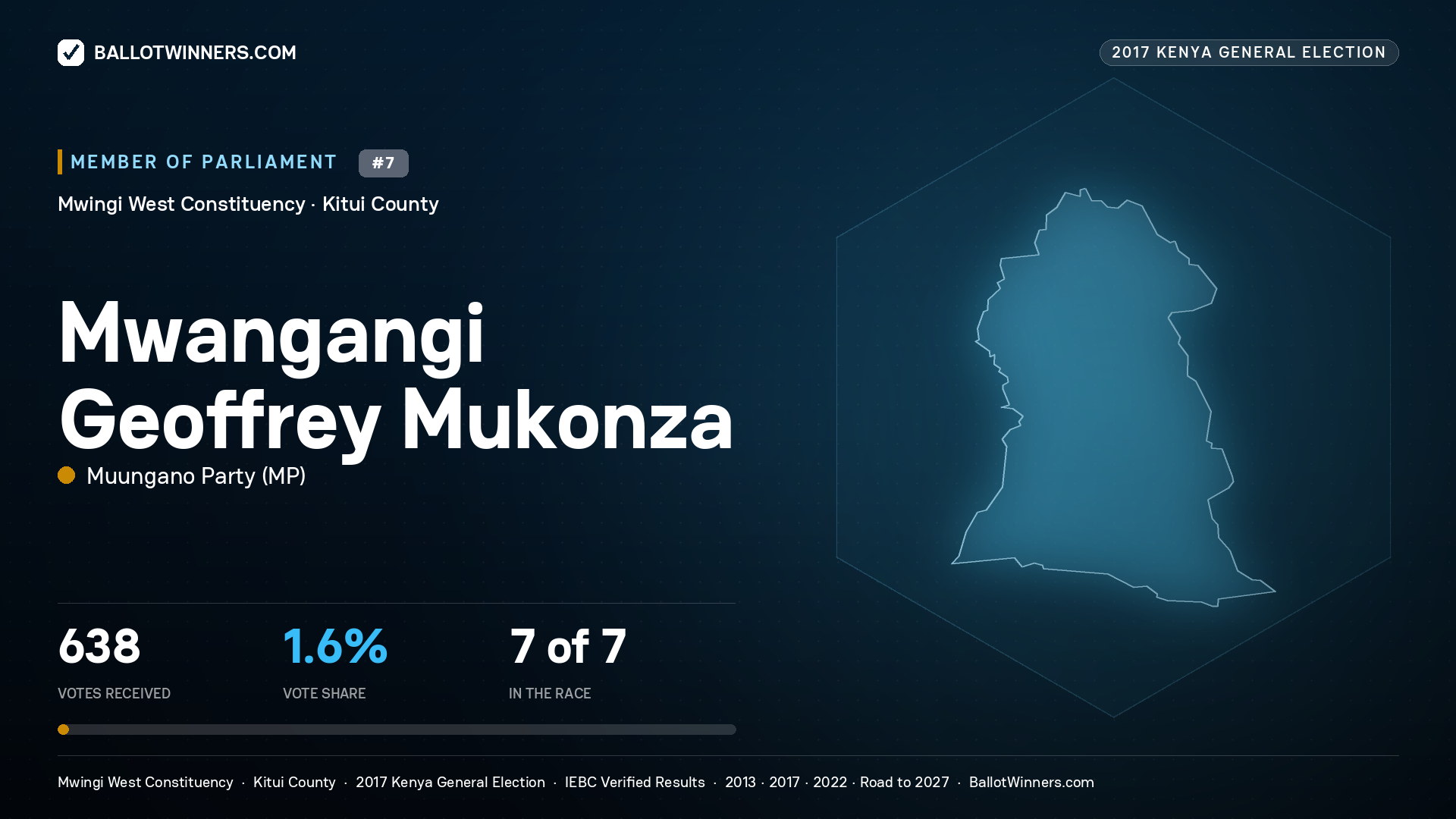 MWANGANGI GEOFFREY MUKONZA, MUUNGANO PARTY, contested Member of Parliament for MWINGI WEST, 638 votes, 2017 Kenya general election.