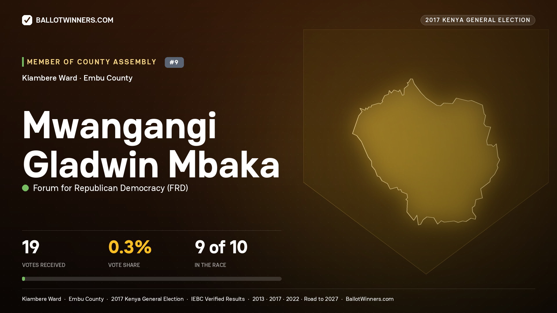 MWANGANGI GLADWIN MBAKA, FORUM FOR REPUBLICAN
DEMOCRACY, contested Member of County Assembly for KIAMBERE, 19 votes, 2017 Kenya general election.