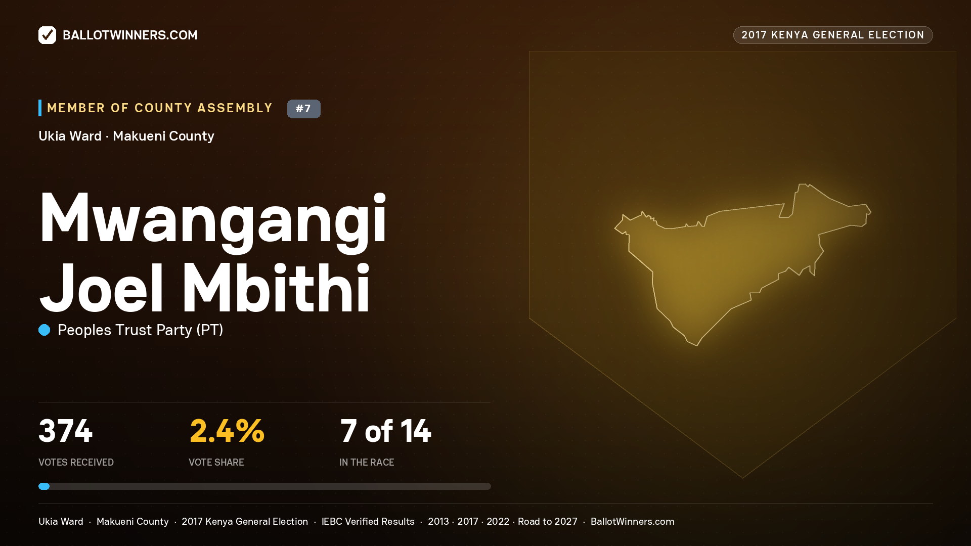 MWANGANGI JOEL MBITHI, PEOPLES TRUST PARTY, contested Member of County Assembly for UKIA, 374 votes, 2017 Kenya general election.
