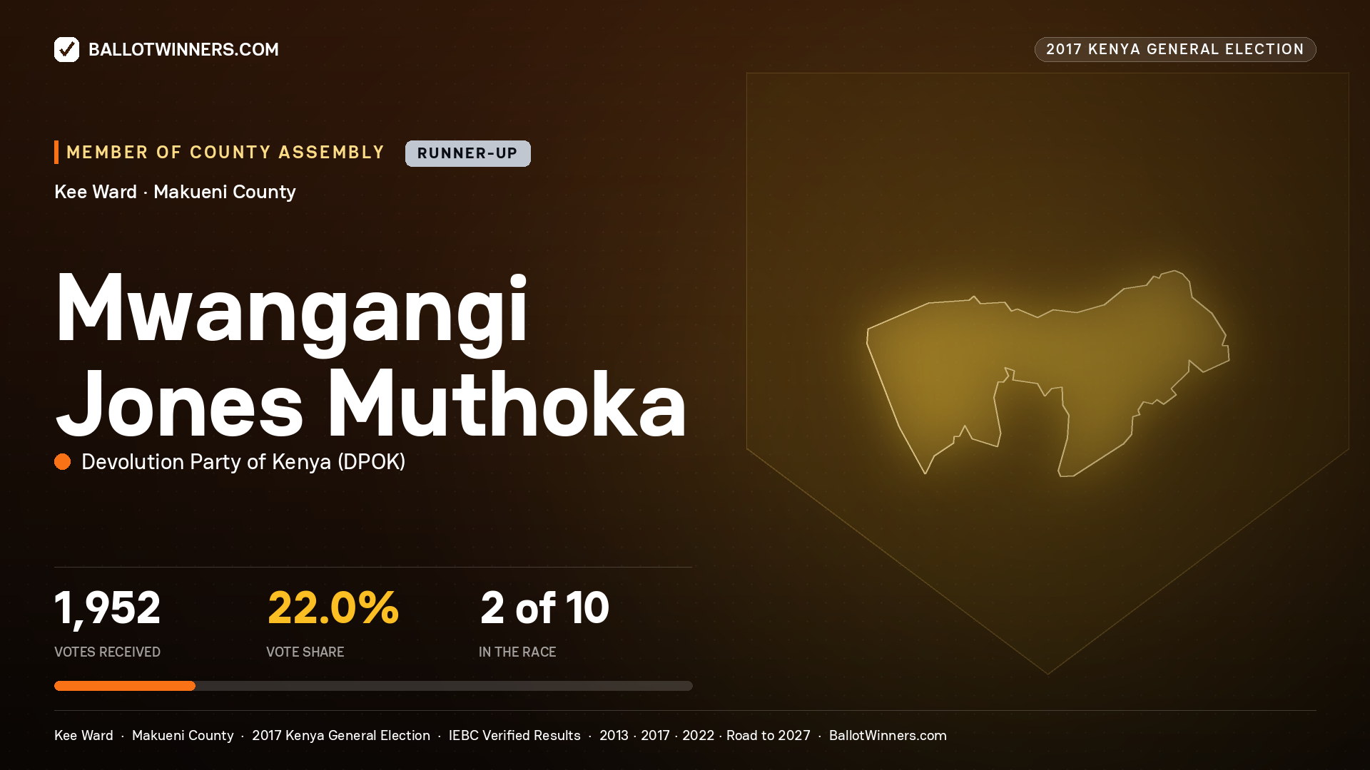 MWANGANGI JONES MUTHOKA, DEVOLUTION PARTY OF KENYA, contested Member of County Assembly for KEE, 1,952 votes, 2017 Kenya general election.