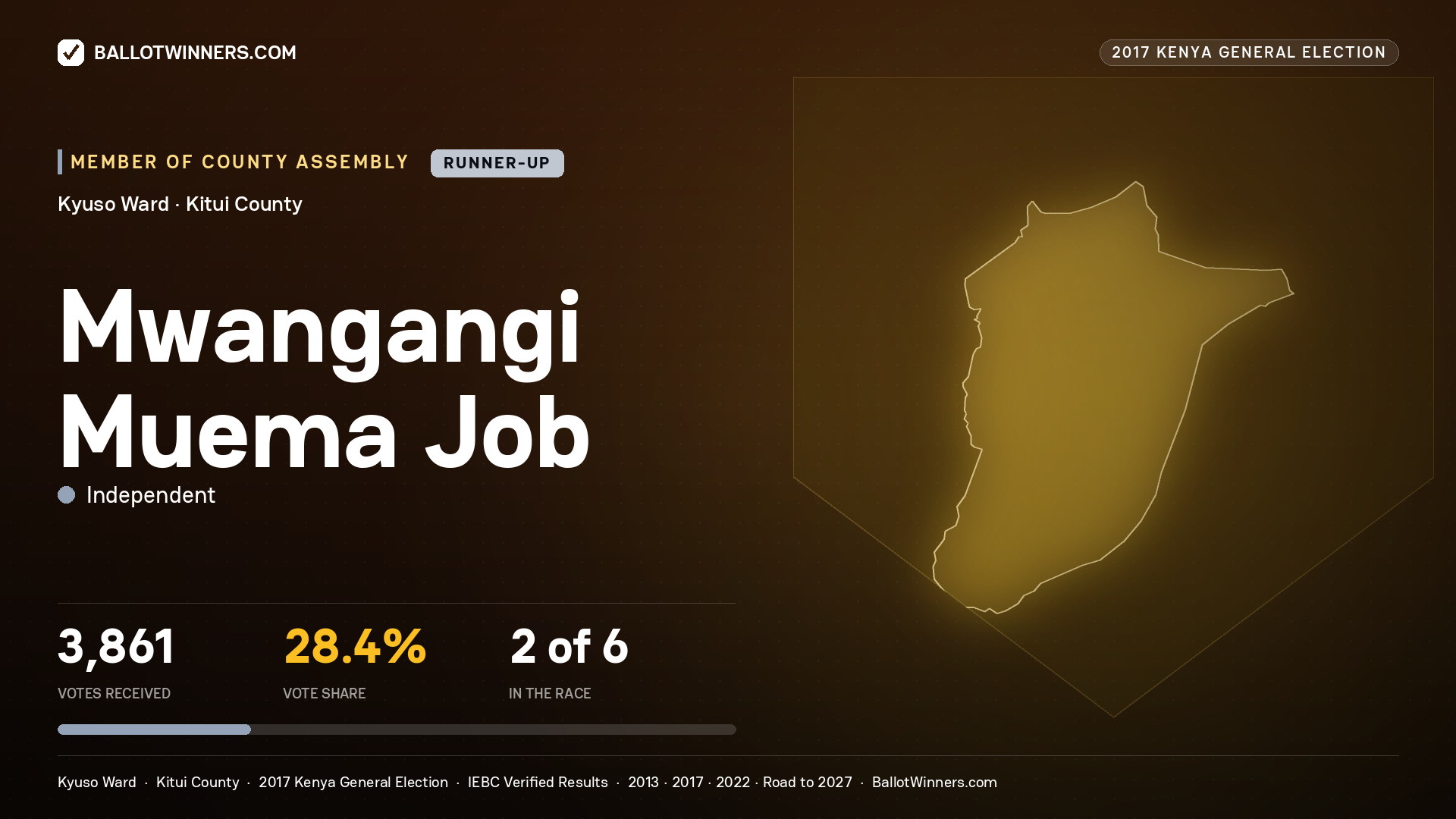 MWANGANGI MUEMA JOB, INDEPENDENT, contested Member of County Assembly for KYUSO, 3,861 votes, 2017 Kenya general election.