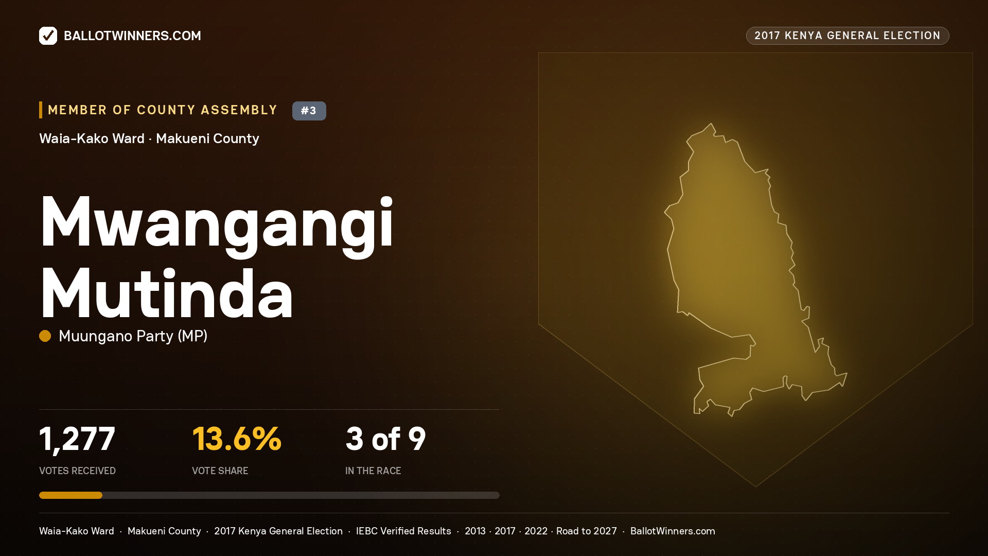 MWANGANGI MUTINDA, MUUNGANO PARTY, contested Member of County Assembly for WAIA-KAKO, 1,277 votes, 2017 Kenya general election.