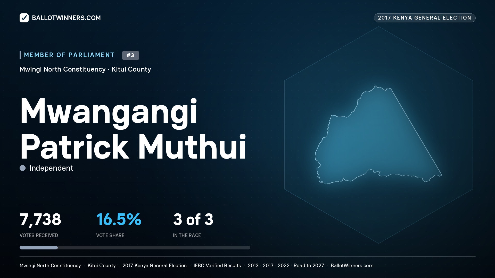 MWANGANGI PATRICK MUTHUI, INDEPENDENT, contested Member of Parliament for MWINGI NORTH, 7,738 votes, 2017 Kenya general election.
