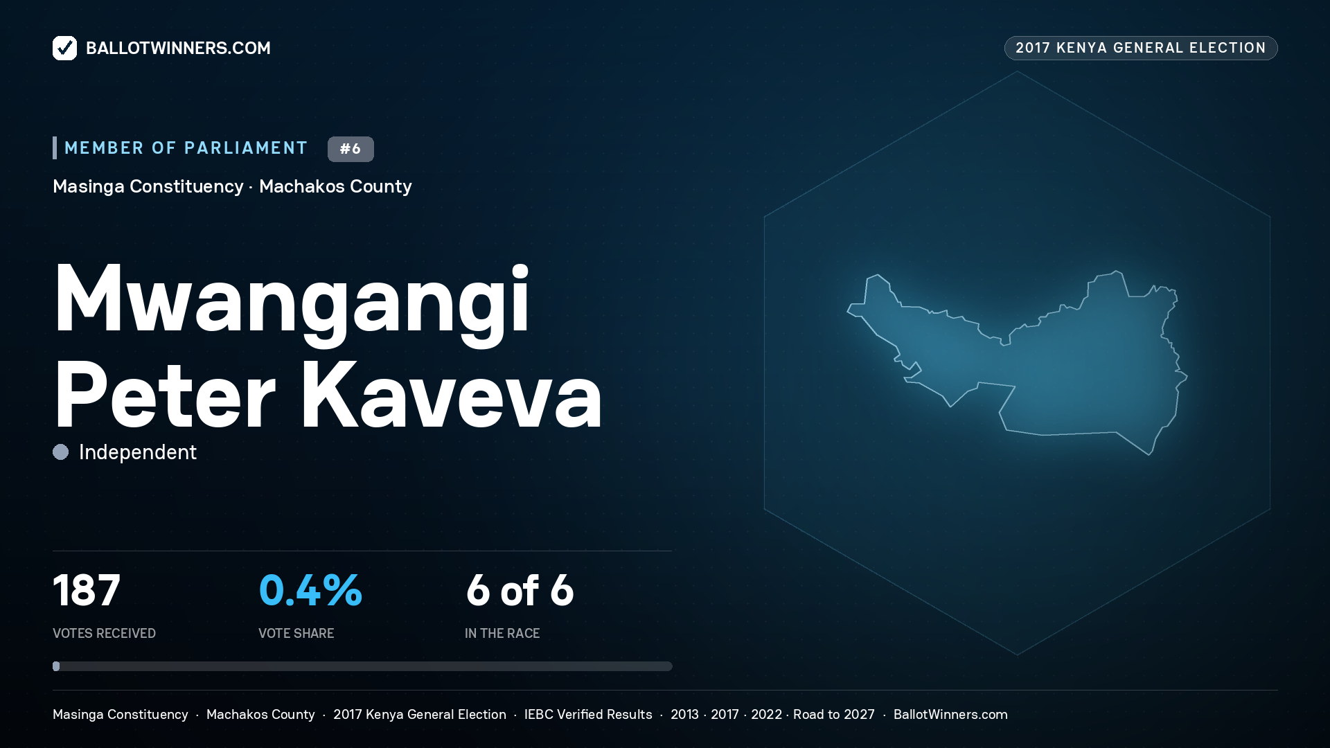 MWANGANGI PETER KAVEVA, INDEPENDENT, contested Member of Parliament for MASINGA, 187 votes, 2017 Kenya general election.