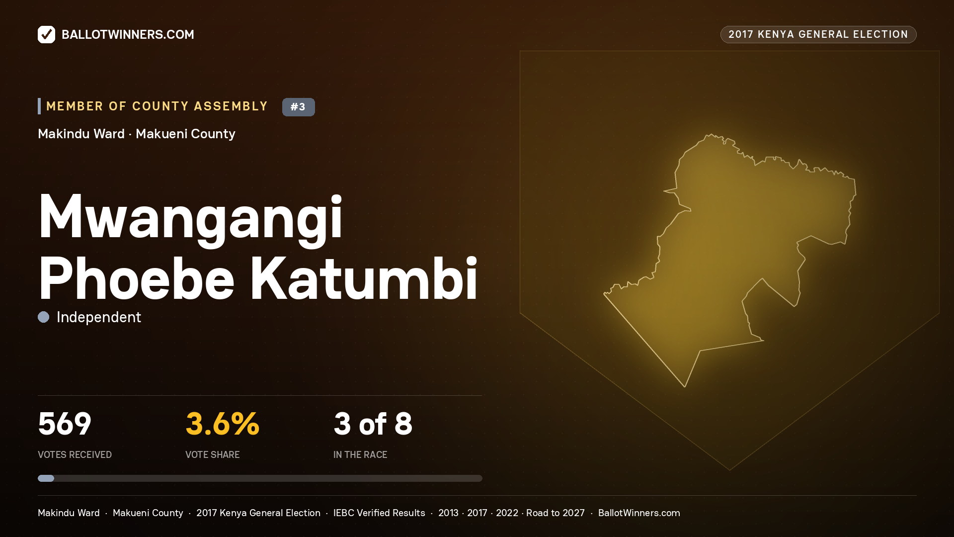 MWANGANGI PHOEBE KATUMBI, INDEPENDENT, contested Member of County Assembly for MAKINDU, 569 votes, 2017 Kenya general election.