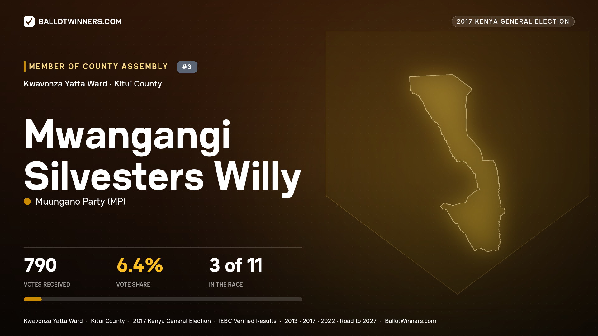 MWANGANGI SILVESTERS WILLY, MUUNGANO PARTY, contested Member of County Assembly for KWAVONZA YATTA, 790 votes, 2017 Kenya general election.