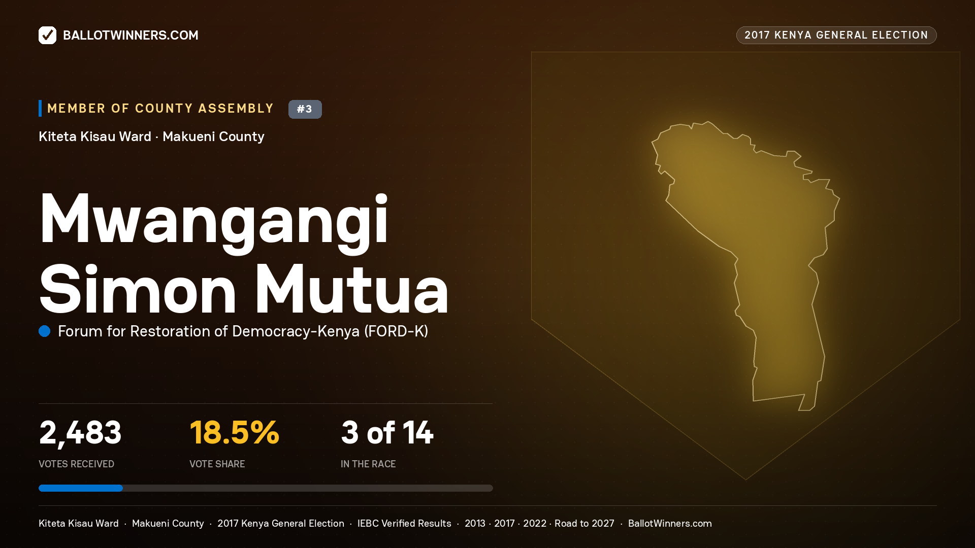 MWANGANGI SIMON MUTUA, FORUM FOR RESTORATION OF
DEMOCRACY-KENYA, contested Member of County Assembly for KITETA KISAU, 2,483 votes, 2017 Kenya general election.