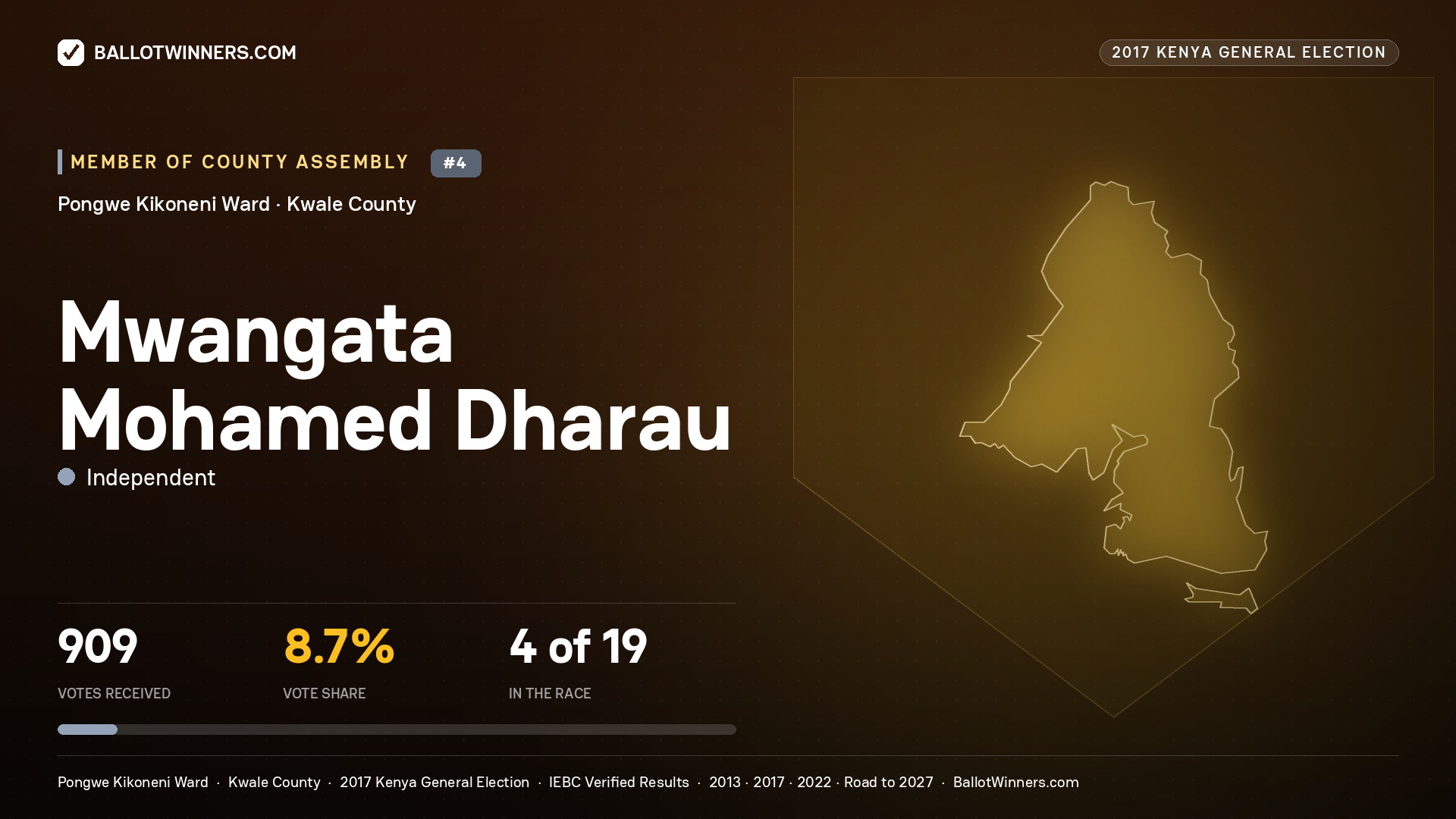 MWANGATA MOHAMED DHARAU, INDEPENDENT, contested Member of County Assembly for PONGWE KIKONENI, 909 votes, 2017 Kenya general election.