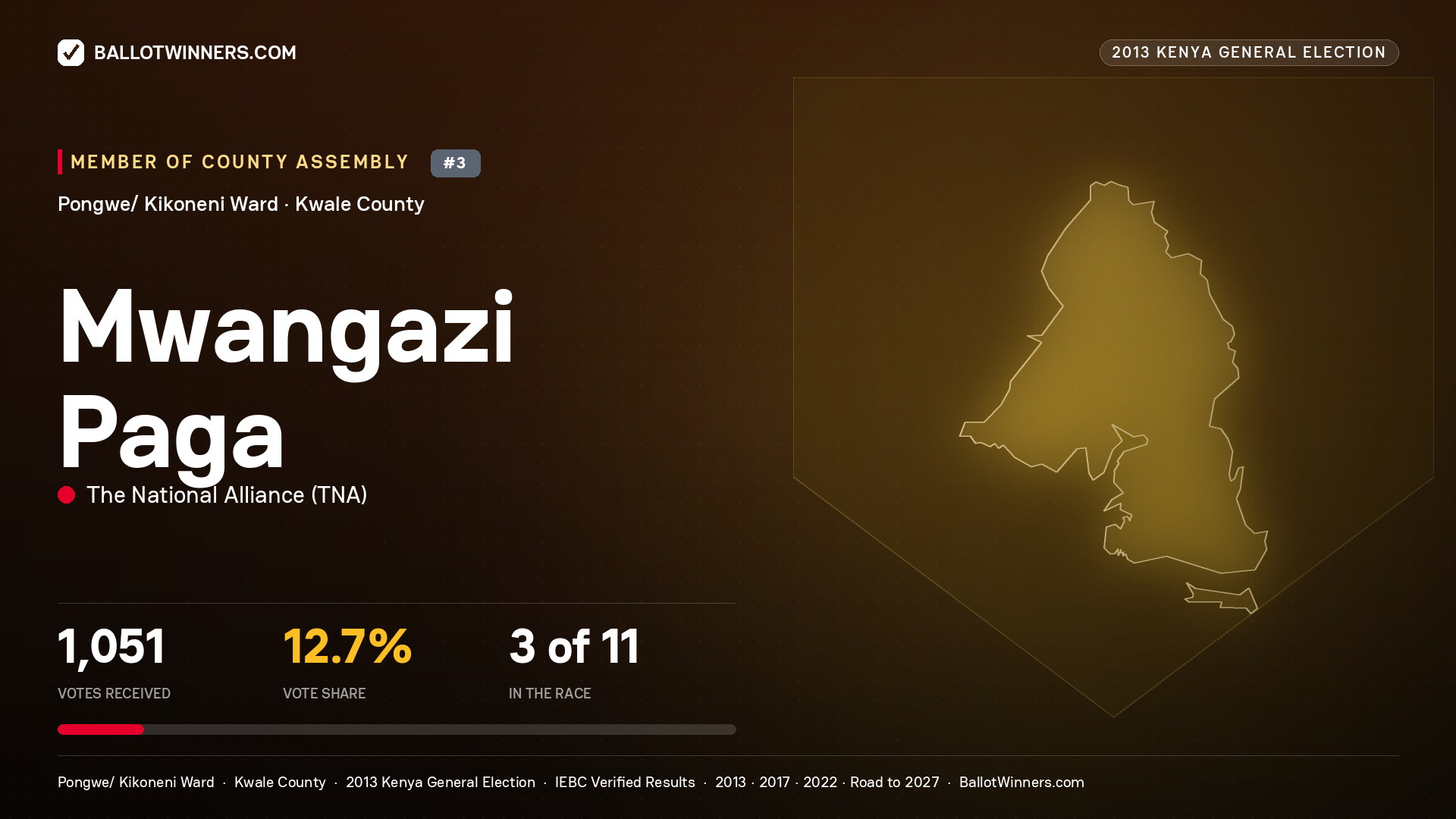 MWANGAZI PAGA, contested Member of County Assembly for PONGWE/ KIKONENI, 1,051 votes, 2013 Kenya general election.