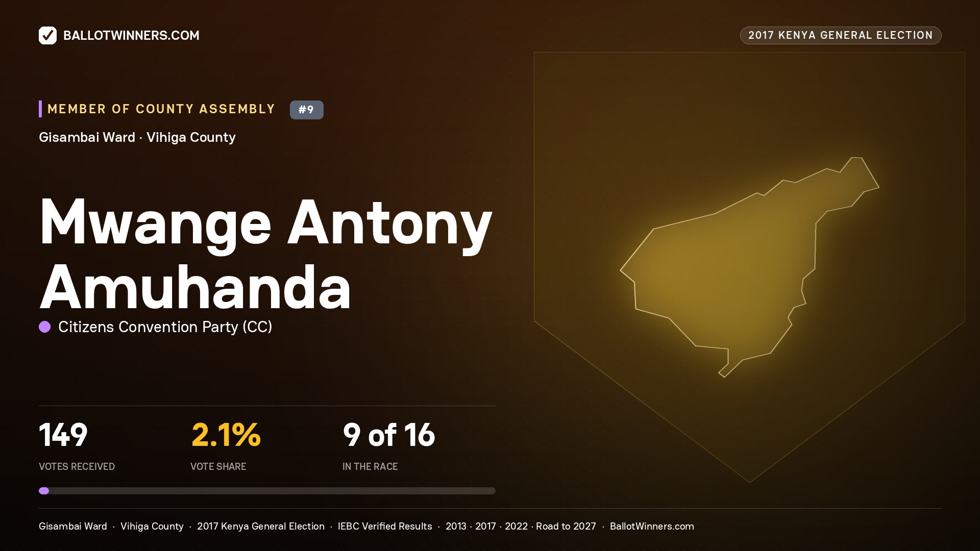 MWANGE ANTONY AMUHANDA, CITIZENS CONVENTION PARTY, contested Member of County Assembly for GISAMBAI, 149 votes, 2017 Kenya general election.