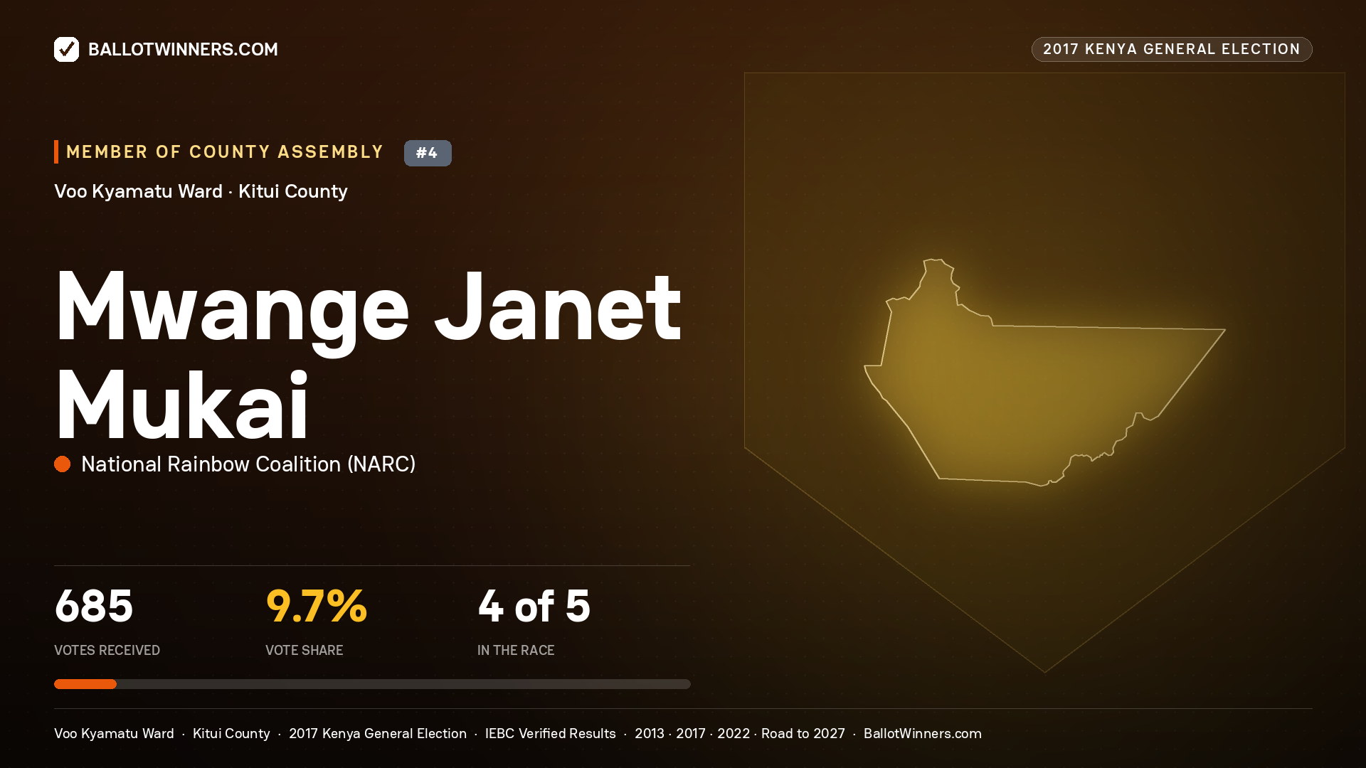 MWANGE JANET MUKAI, NATIONAL RAINBOW COALITION, contested Member of County Assembly for VOO KYAMATU, 685 votes, 2017 Kenya general election.