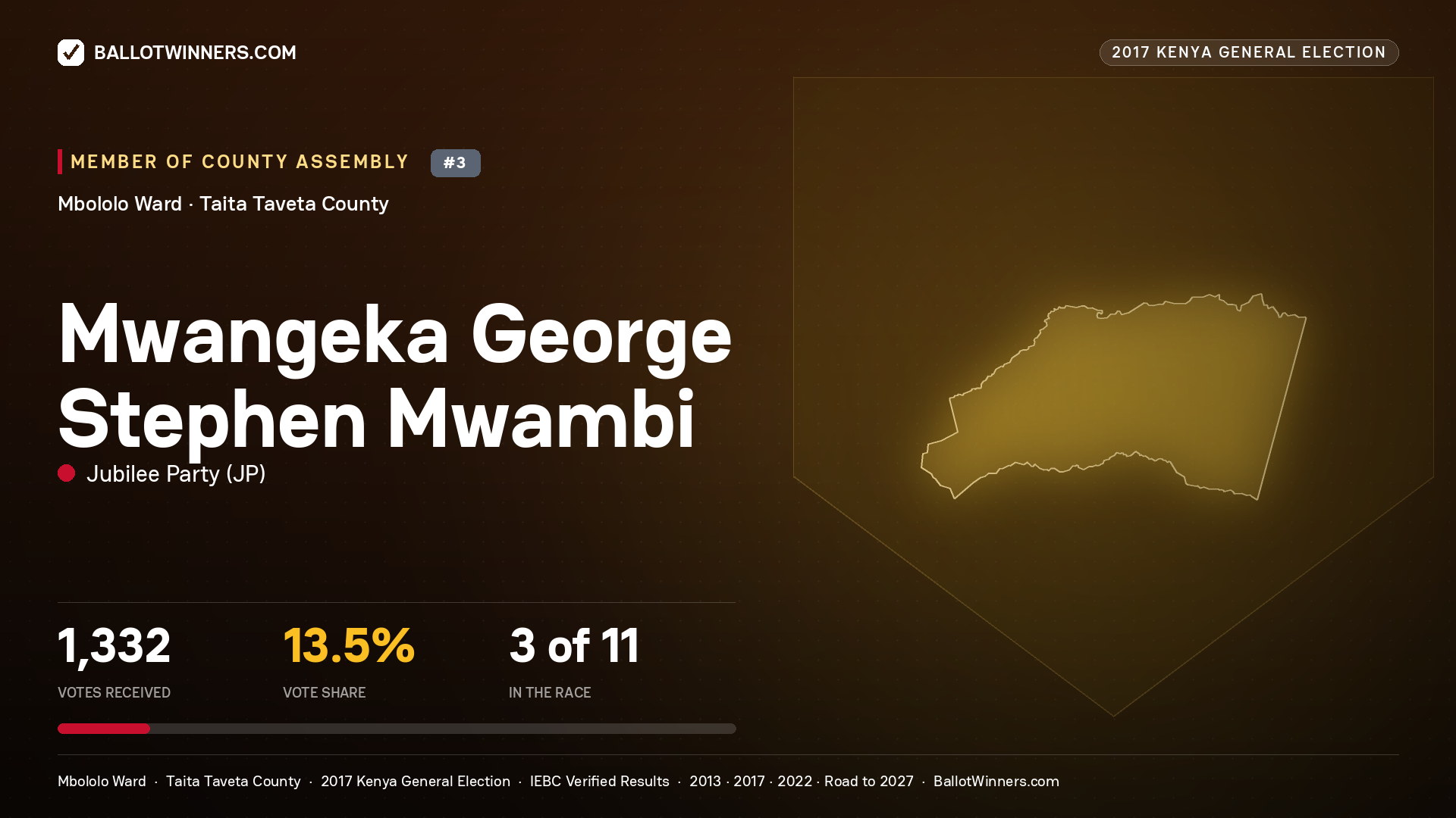 MWANGEKA GEORGE STEPHEN MWAMBI, JUBILEE PARTY, contested Member of County Assembly for MBOLOLO, 1,332 votes, 2017 Kenya general election.