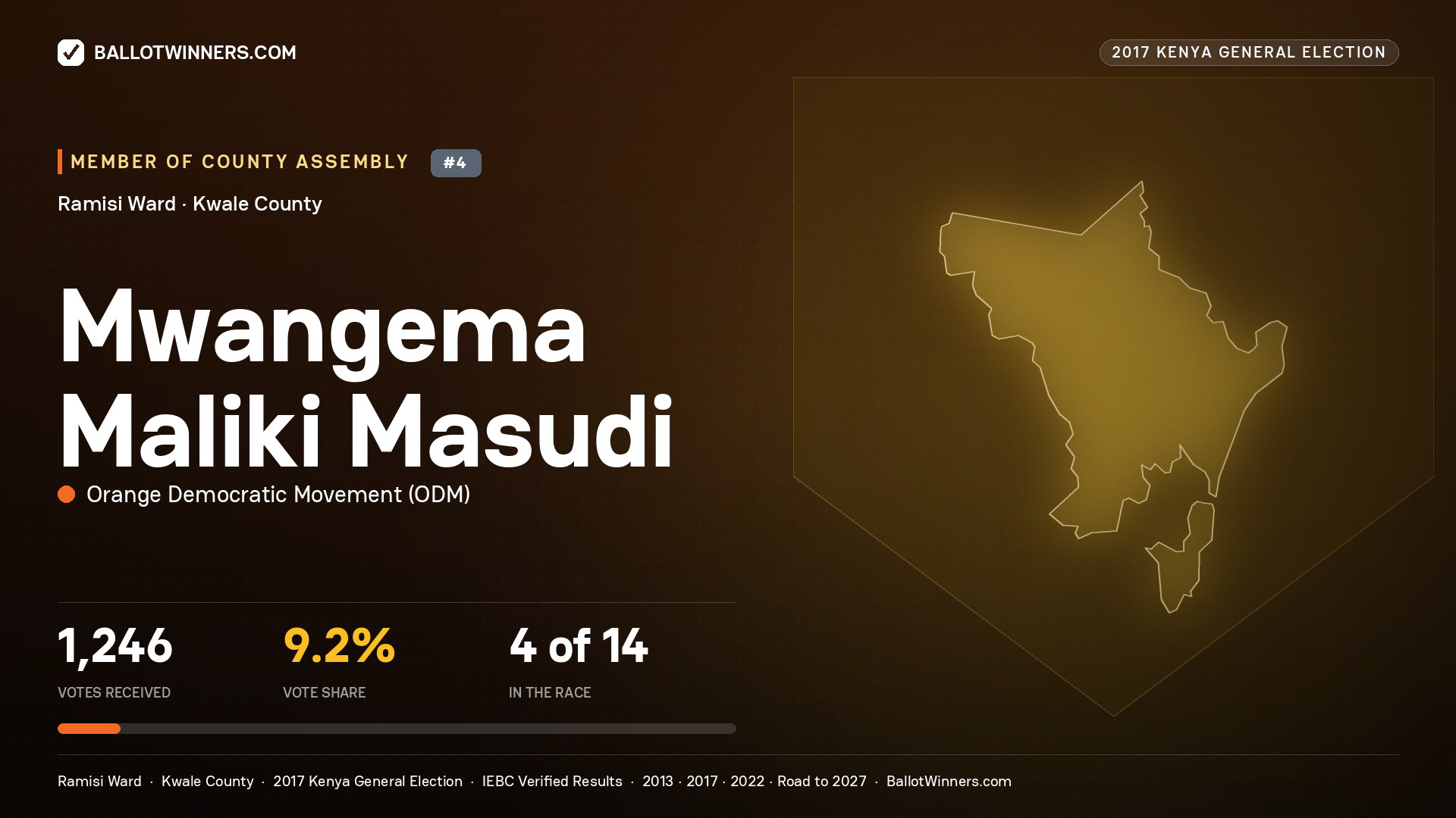 MWANGEMA MALIKI MASUDI, ORANGE DEMOCRATIC MOVEMENT, contested Member of County Assembly for RAMISI, 1,246 votes, 2017 Kenya general election.