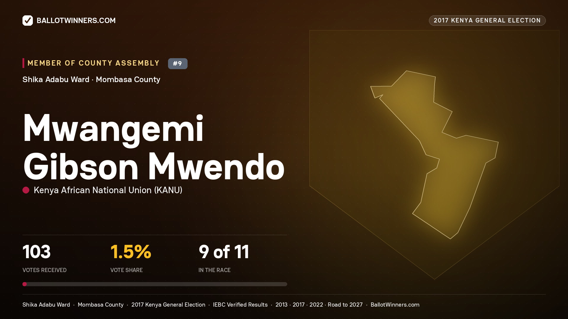 MWANGEMI GIBSON MWENDO, KENYA AFRICAN NATIONAL UNION, contested Member of County Assembly for SHIKA ADABU, 103 votes, 2017 Kenya general election.