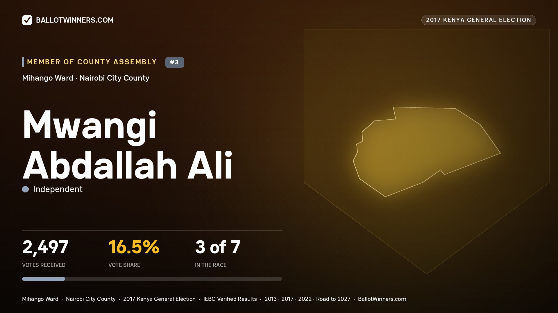 MWANGI ABDALLAH ALI, INDEPENDENT, contested Member of County Assembly for MIHANGO, 2,497 votes, 2017 Kenya general election.