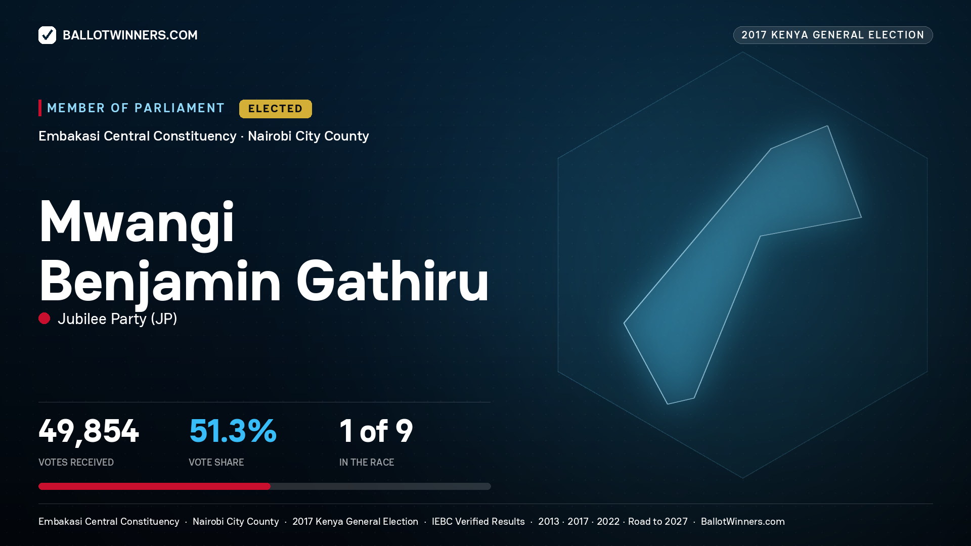 MWANGI BENJAMIN GATHIRU, JUBILEE PARTY, elected Member of Parliament for EMBAKASI CENTRAL, 49,854 votes, 2017 Kenya general election.
