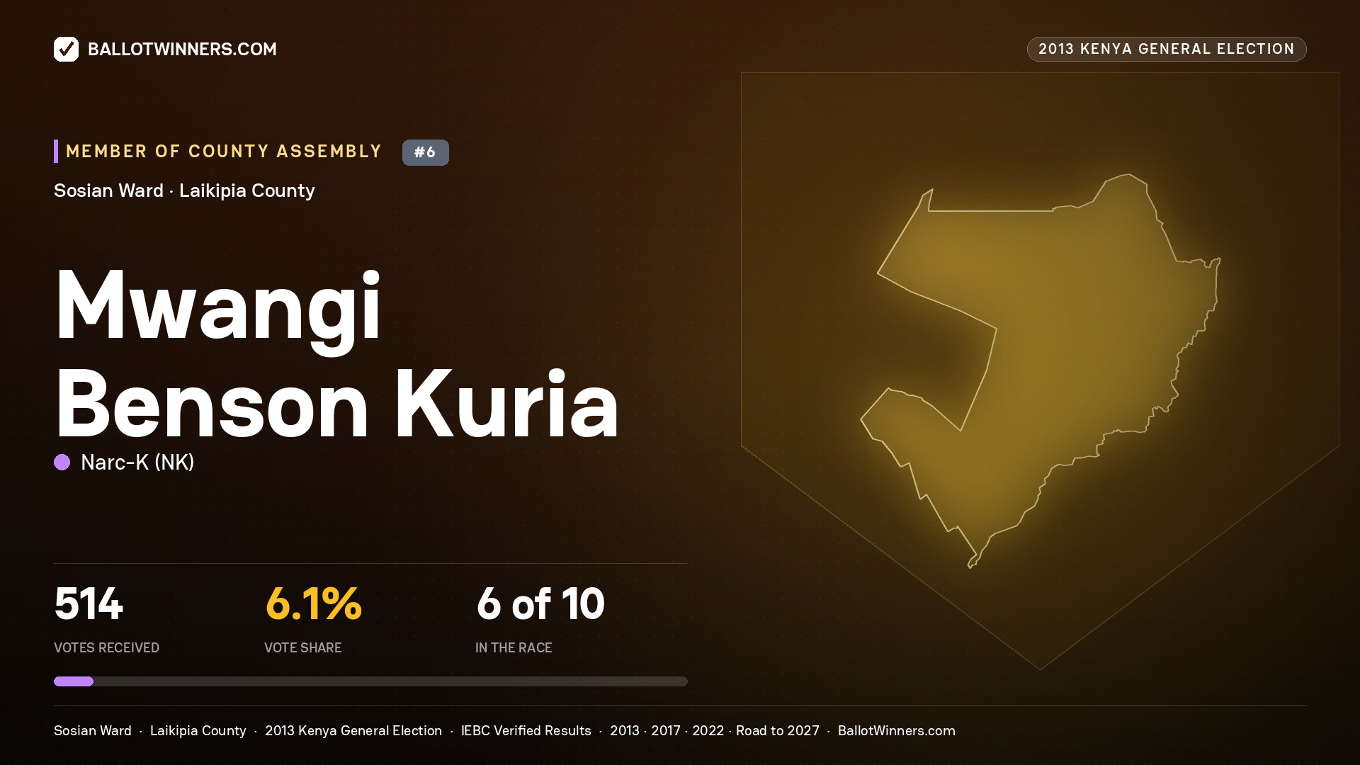 MWANGI BENSON KURIA, contested Member of County Assembly for SOSIAN, 514 votes, 2013 Kenya general election.