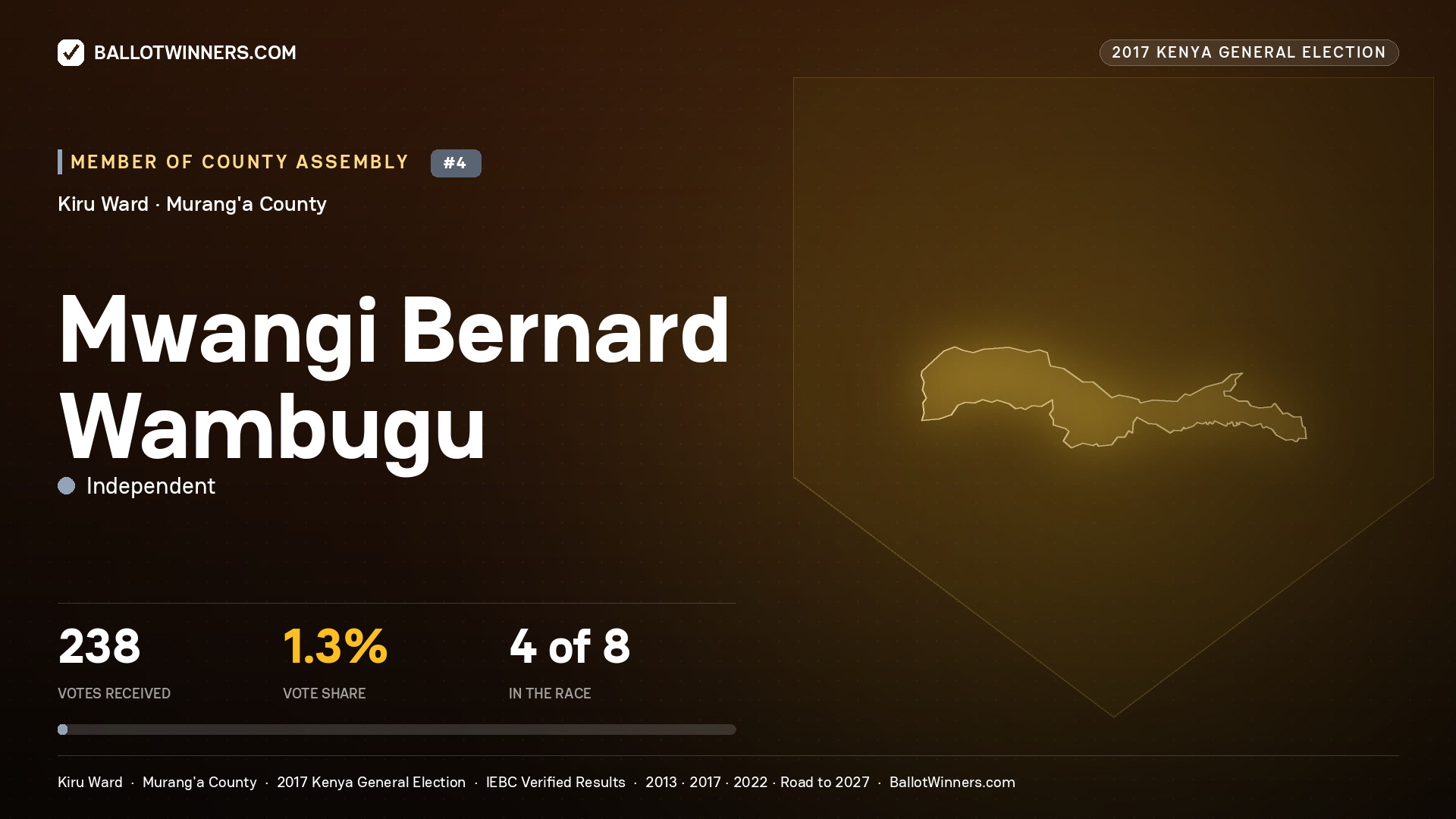 MWANGI BERNARD WAMBUGU, INDEPENDENT, contested Member of County Assembly for KIRU, 238 votes, 2017 Kenya general election.