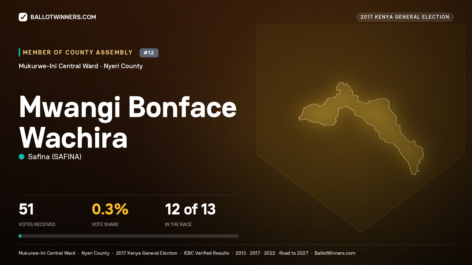 MWANGI BONFACE WACHIRA, SAFINA, contested Member of County Assembly for MUKURWE-INI CENTRAL, 51 votes, 2017 Kenya general election.