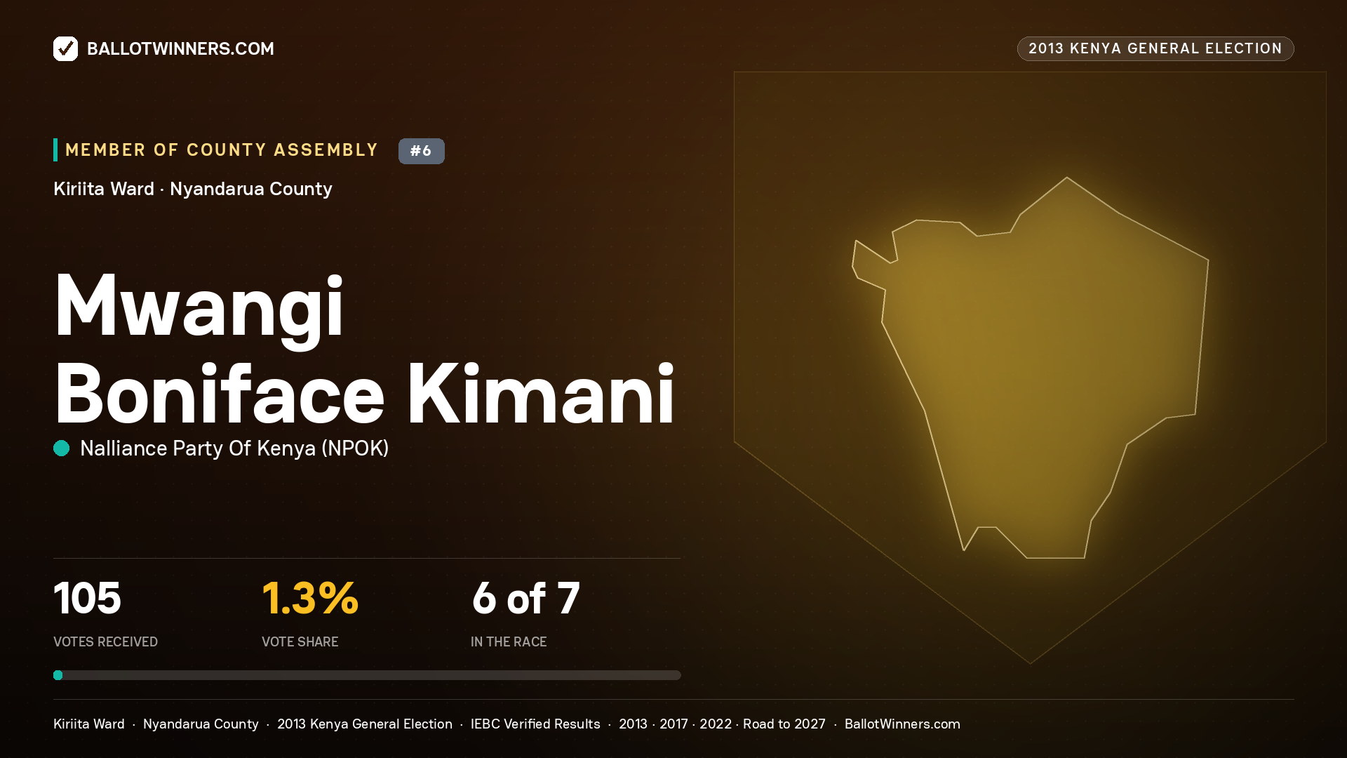 MWANGI BONIFACE KIMANI, contested Member of County Assembly for KIRIITA, 105 votes, 2013 Kenya general election.